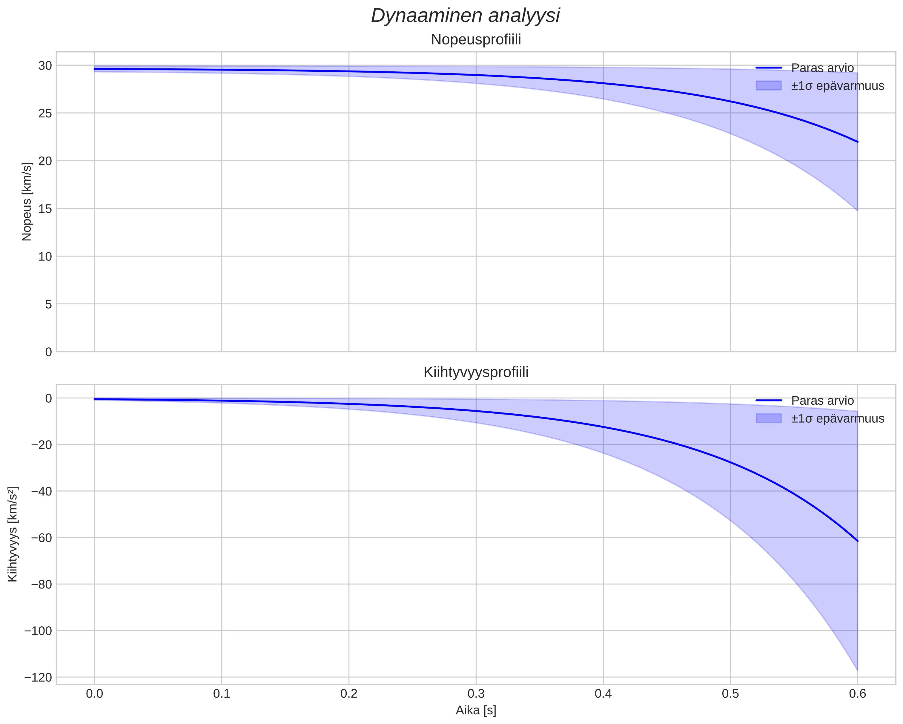 speed and acceleration