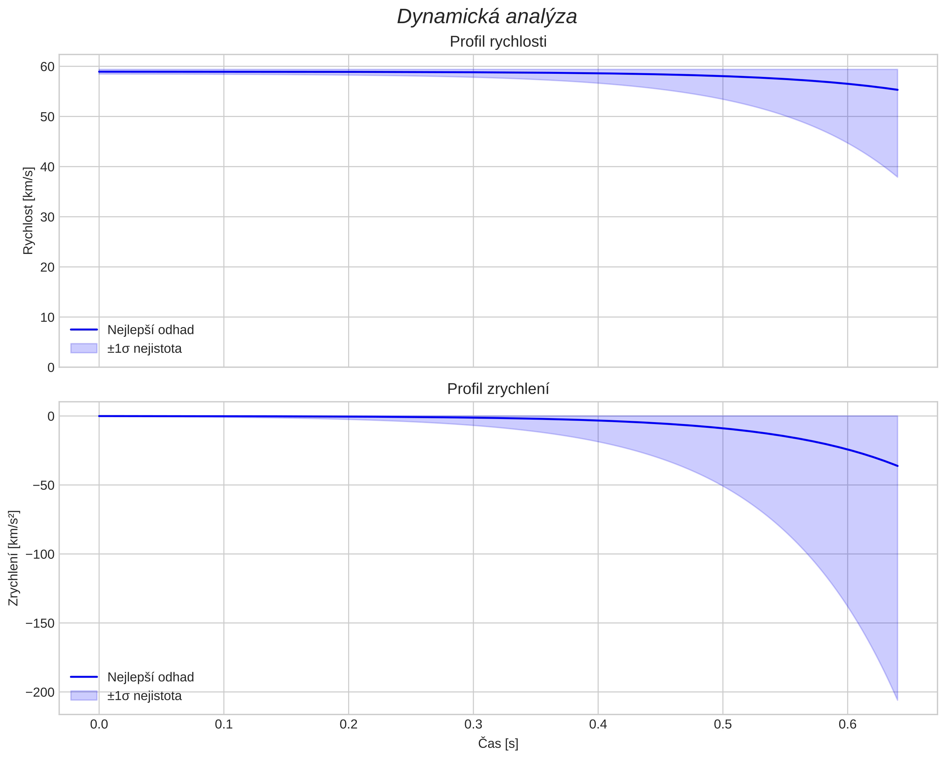 speed and acceleration