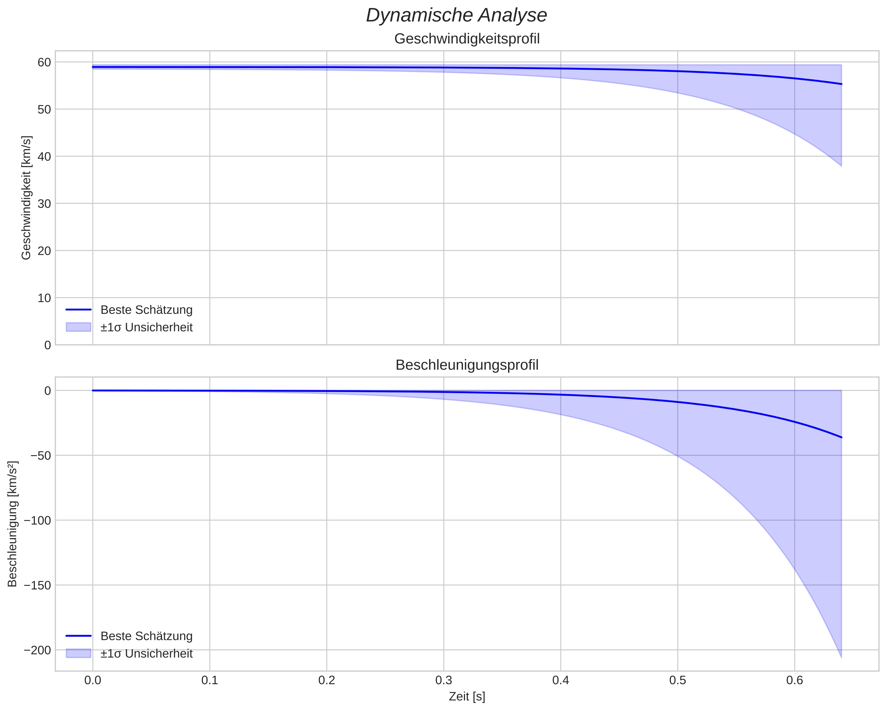 speed and acceleration