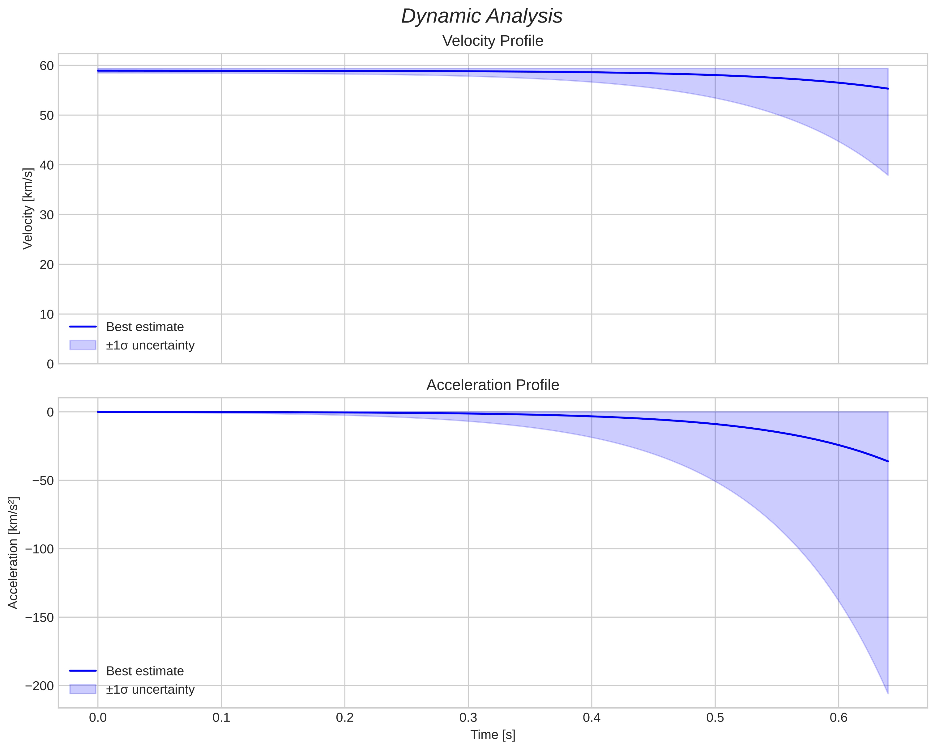 speed and acceleration