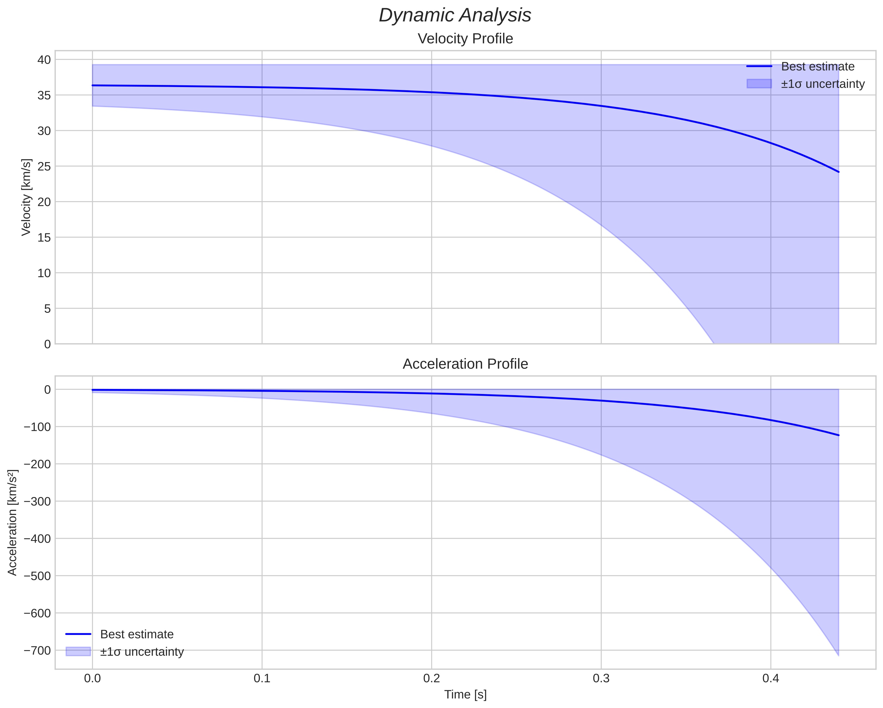speed and acceleration