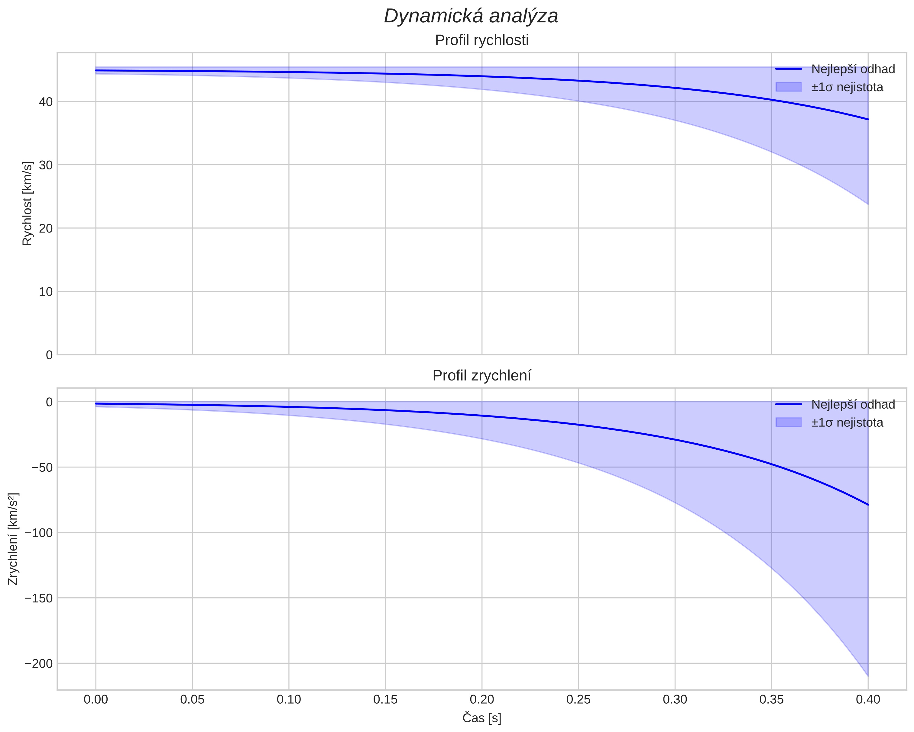 speed and acceleration
