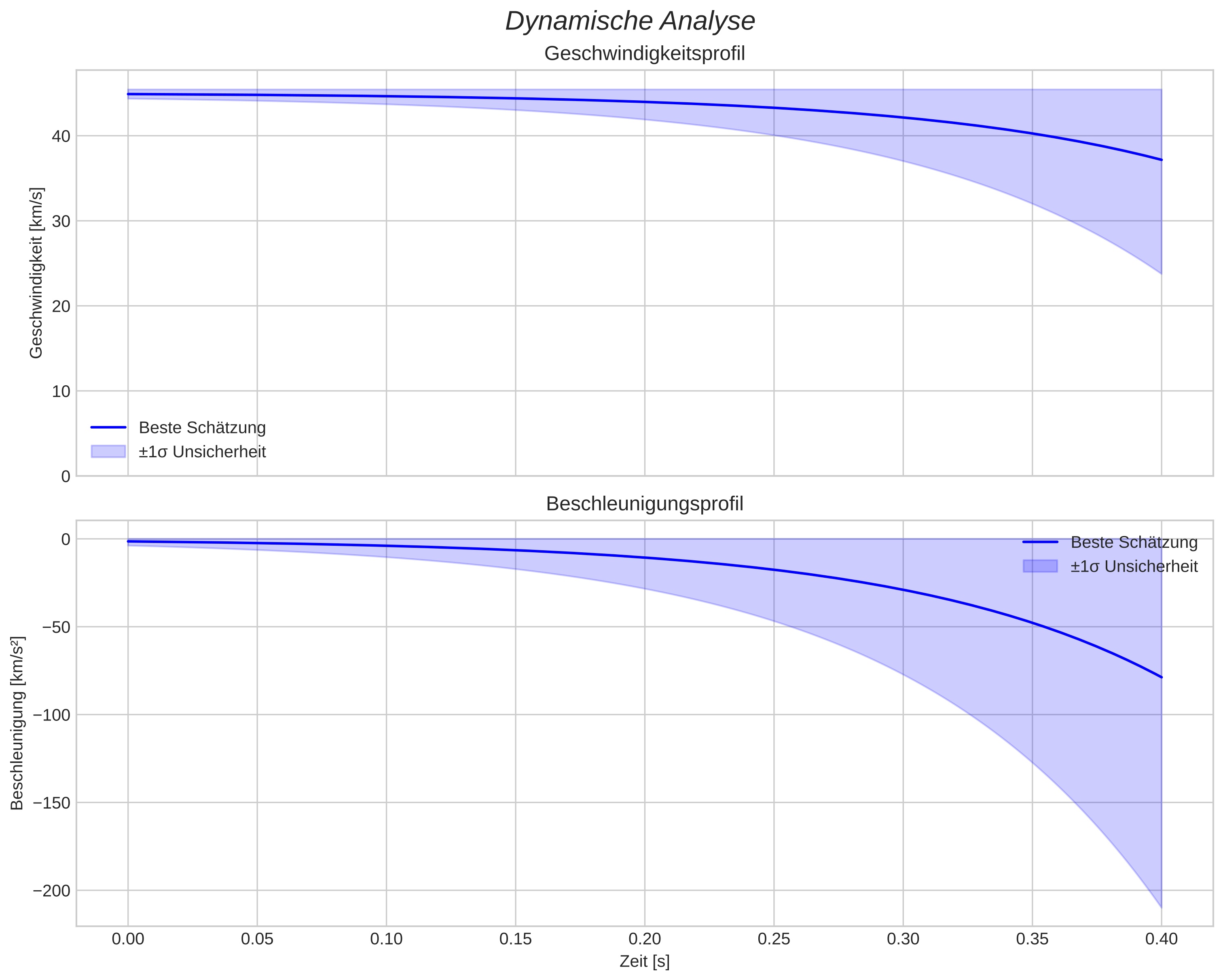 speed and acceleration