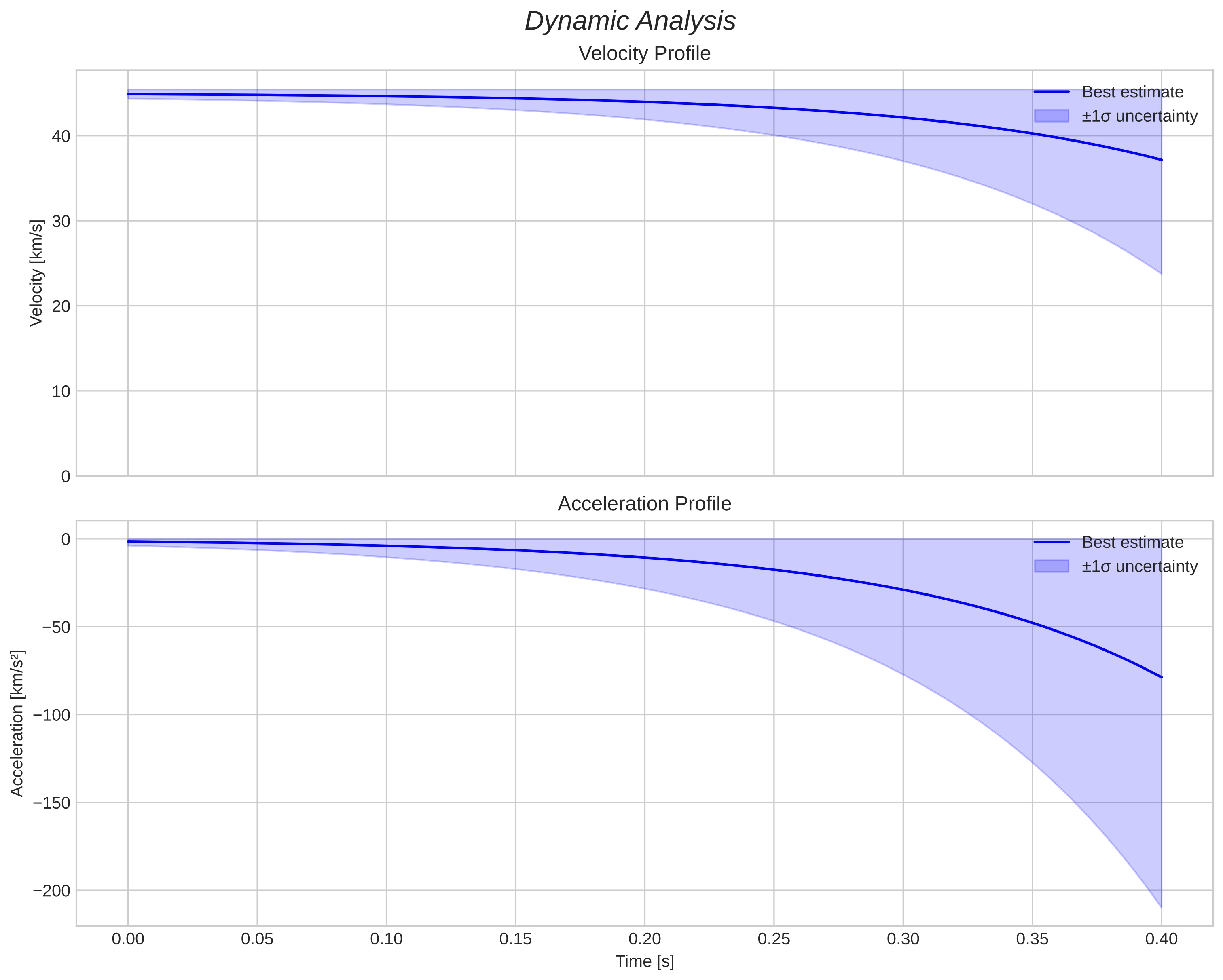 speed and acceleration