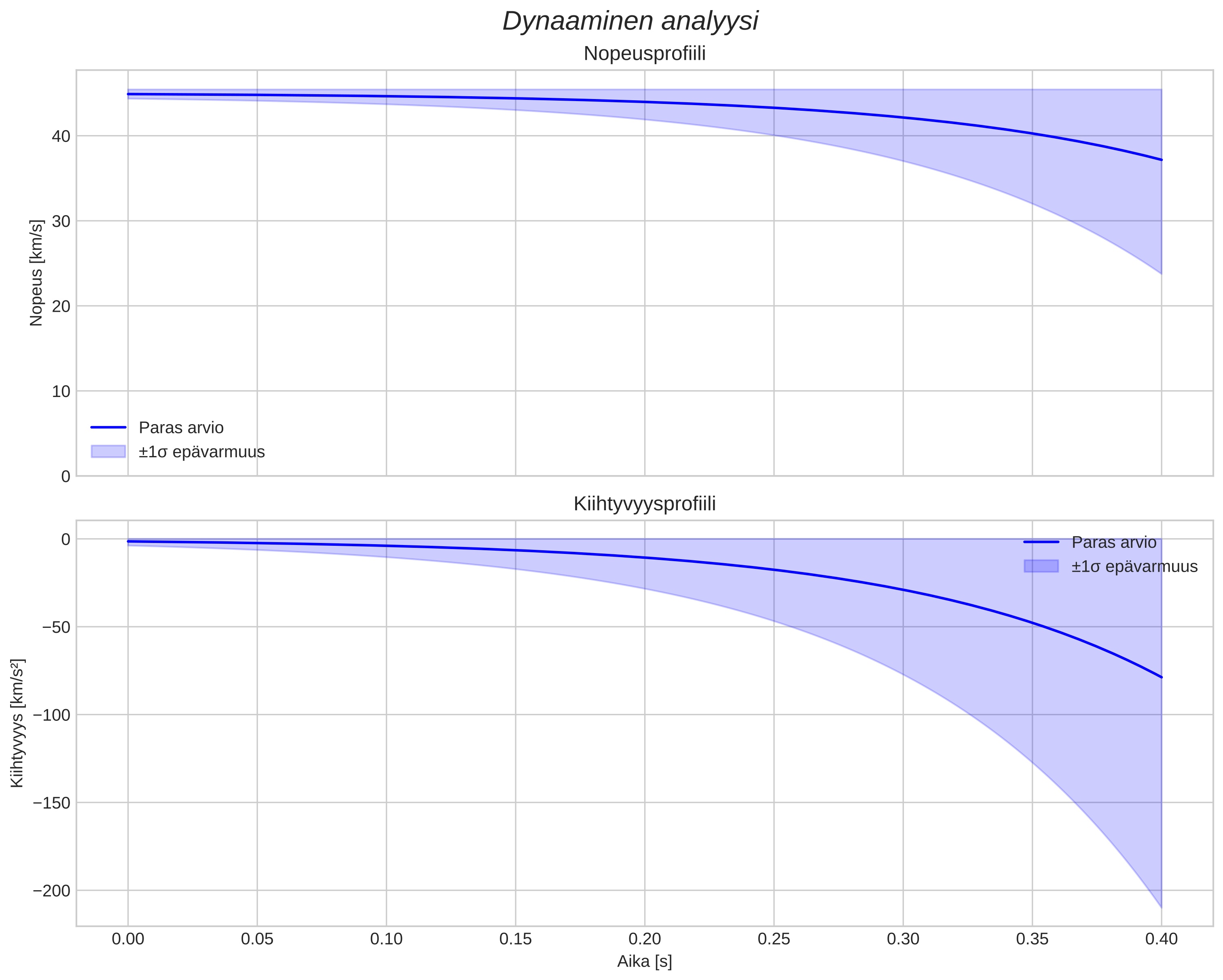 speed and acceleration