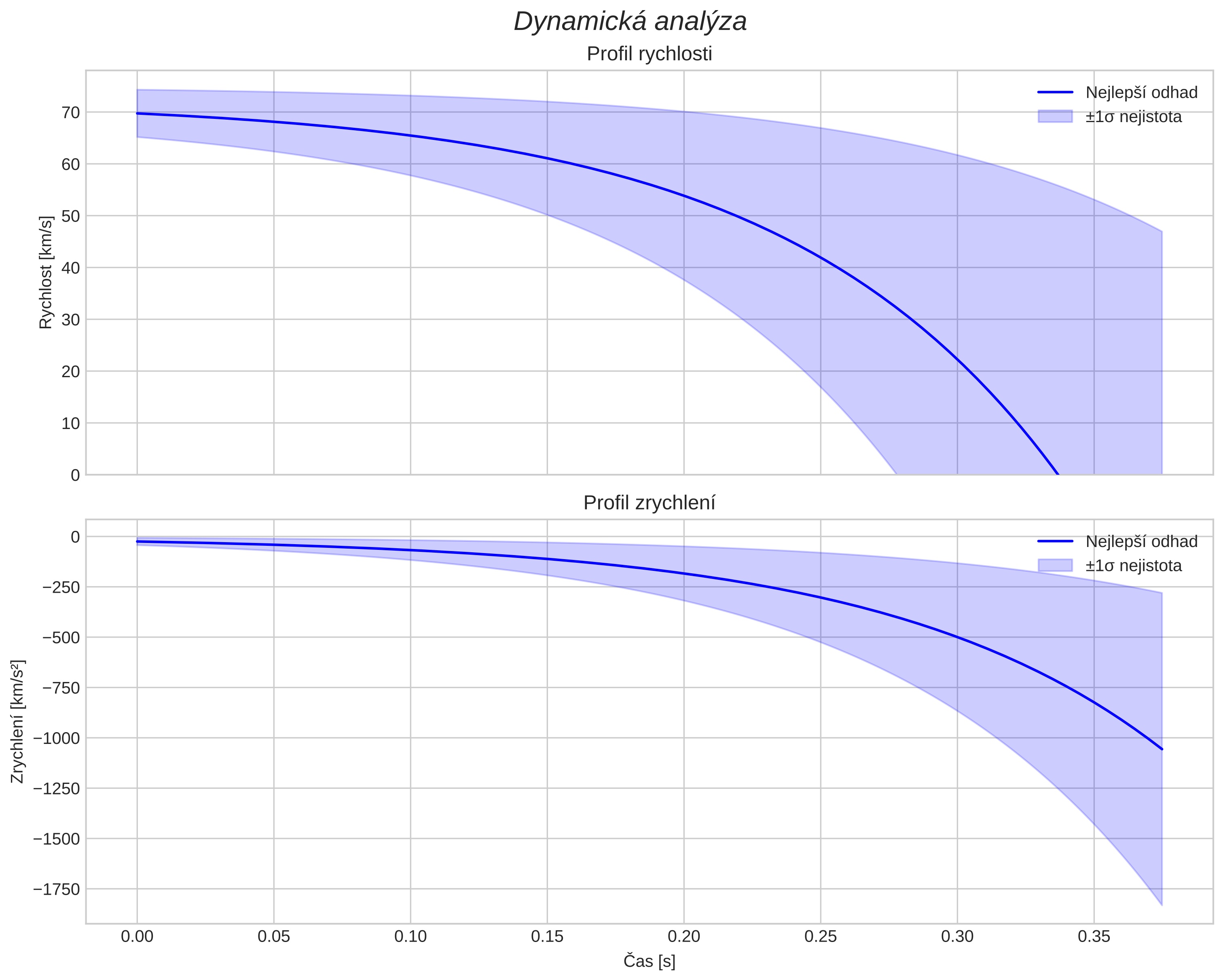 speed and acceleration