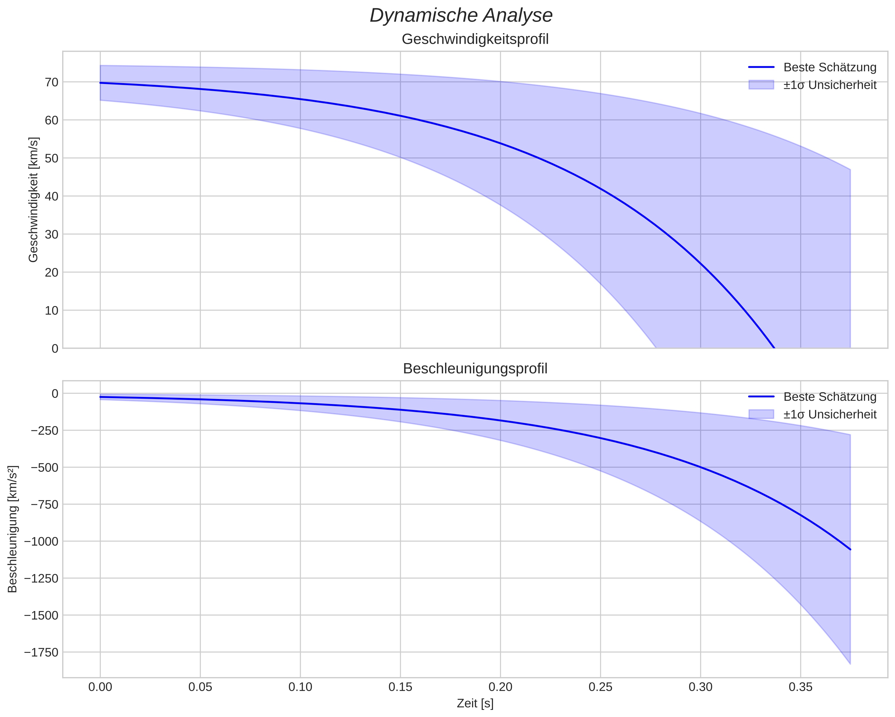 speed and acceleration