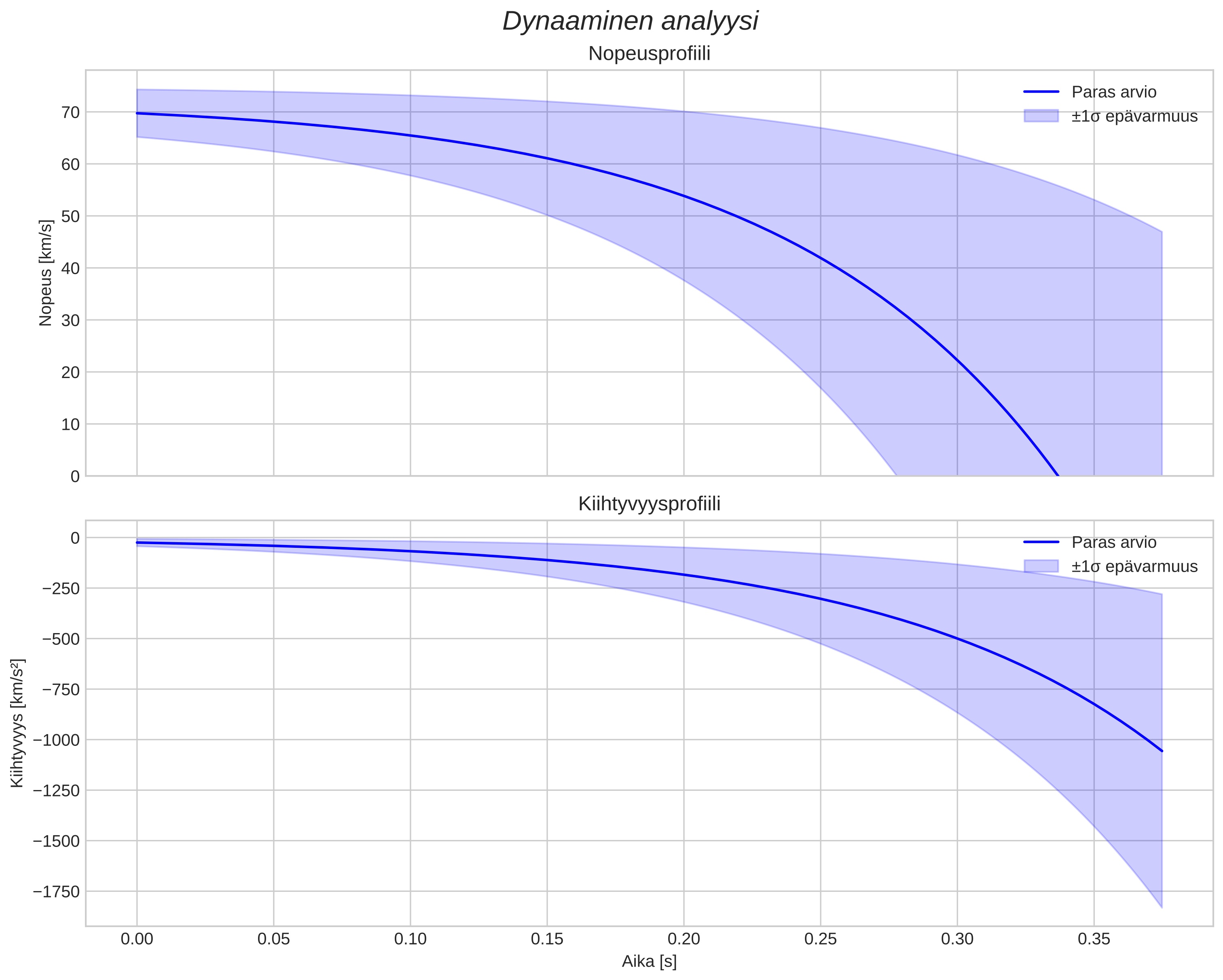 speed and acceleration