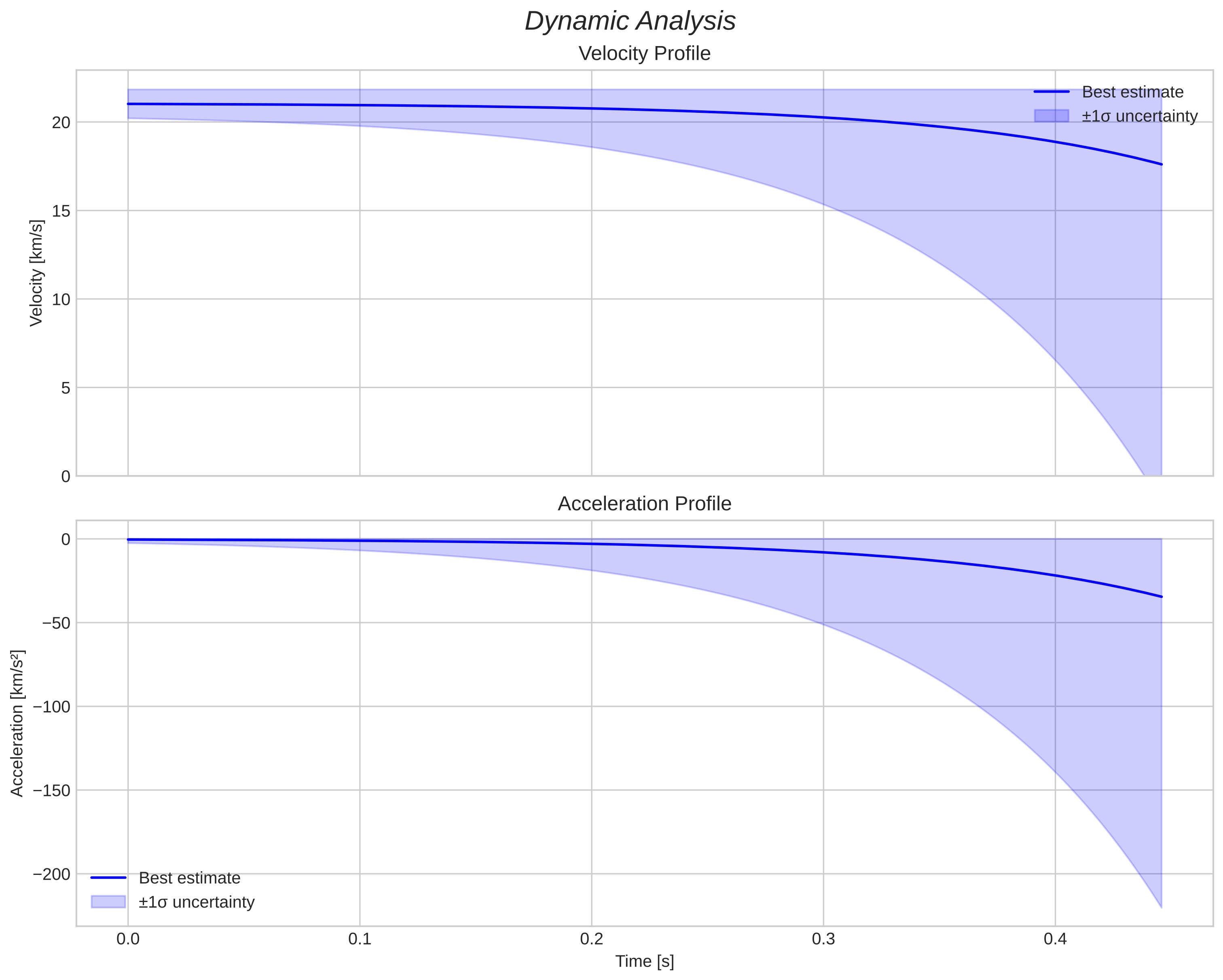 speed and acceleration