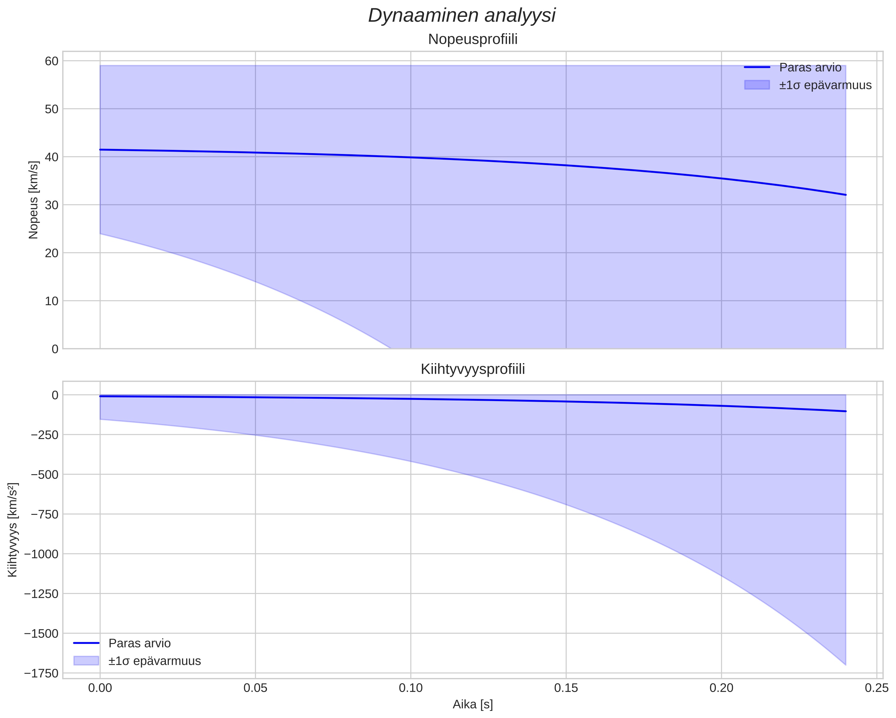 speed and acceleration