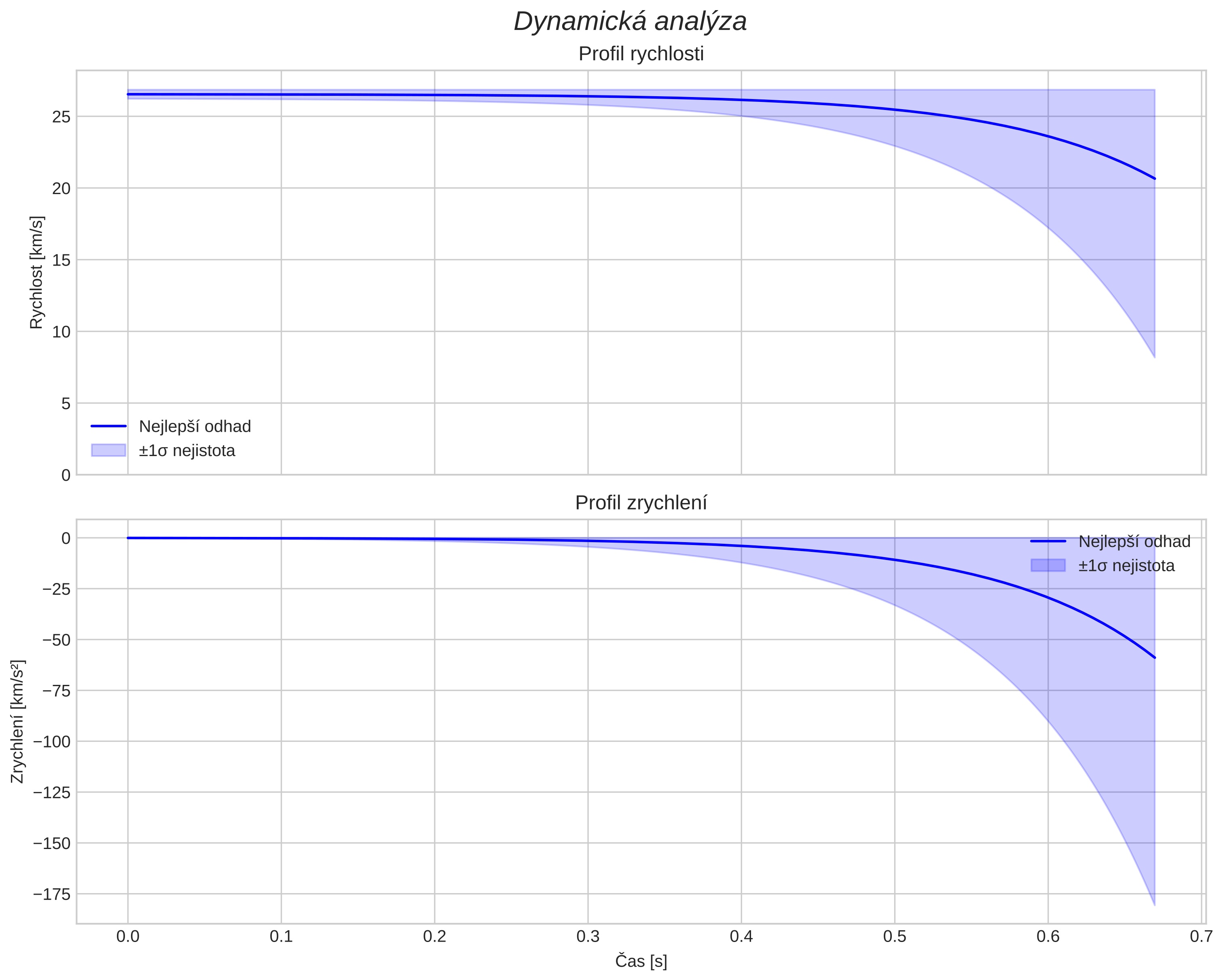 speed and acceleration
