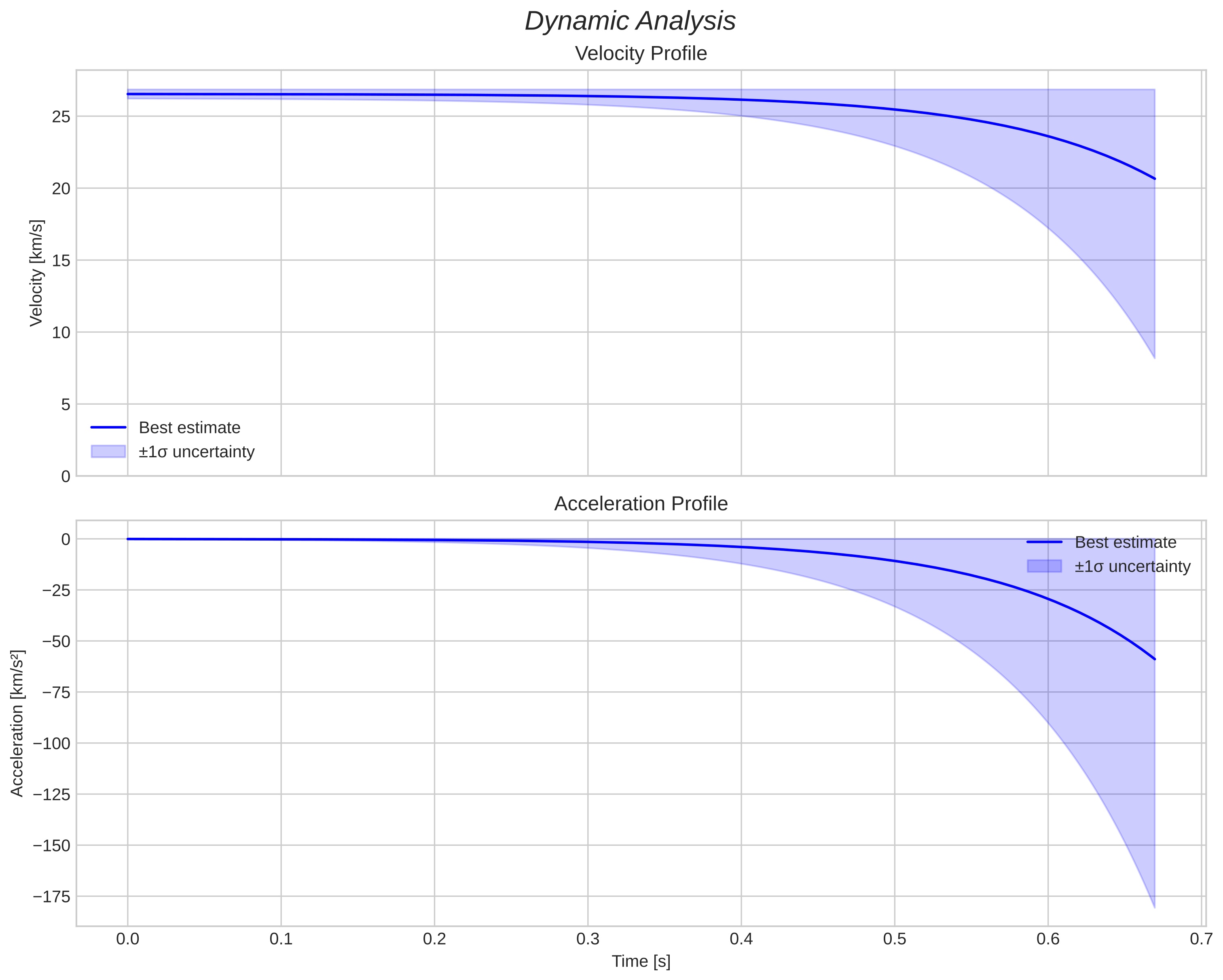 speed and acceleration