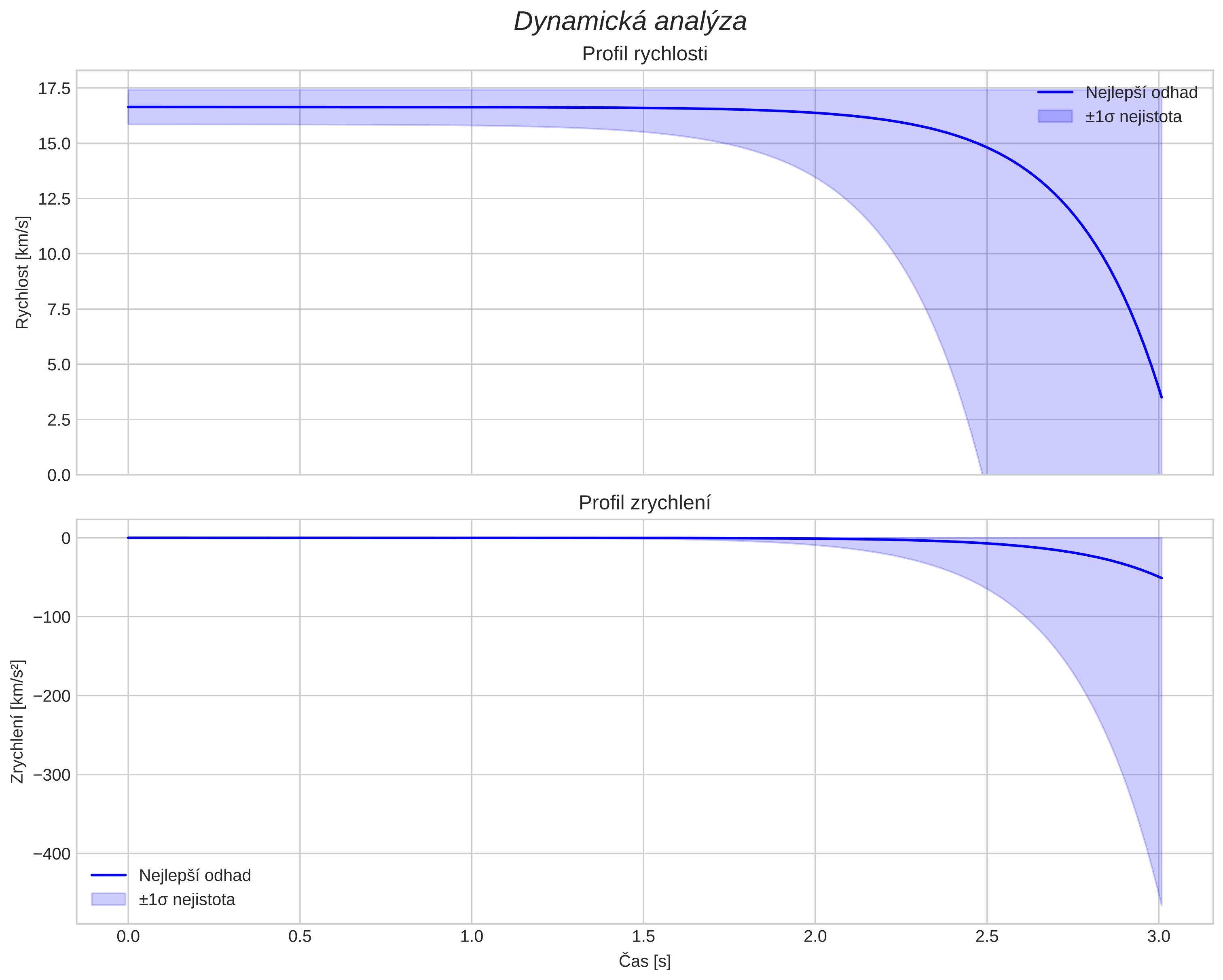 speed and acceleration