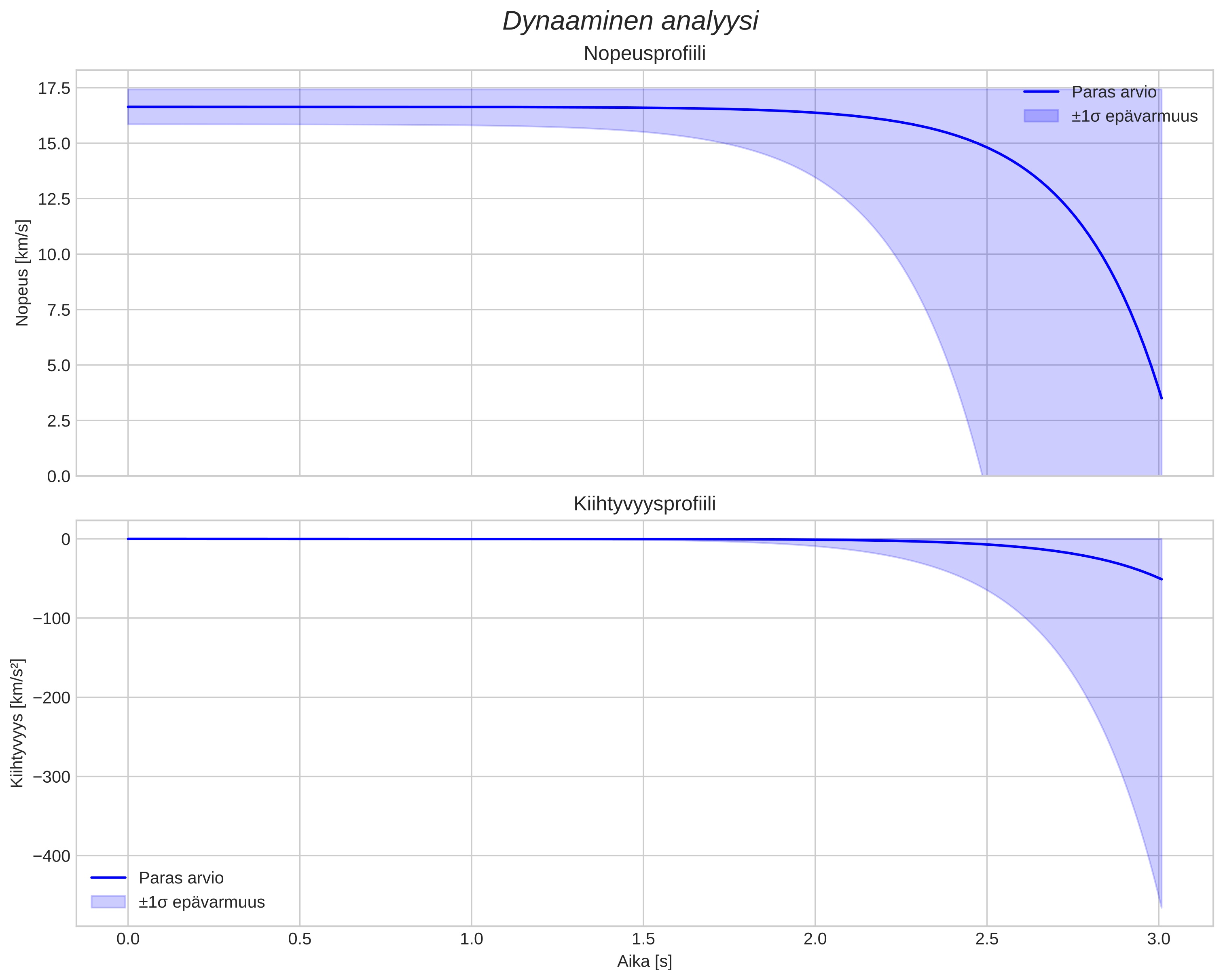 speed and acceleration