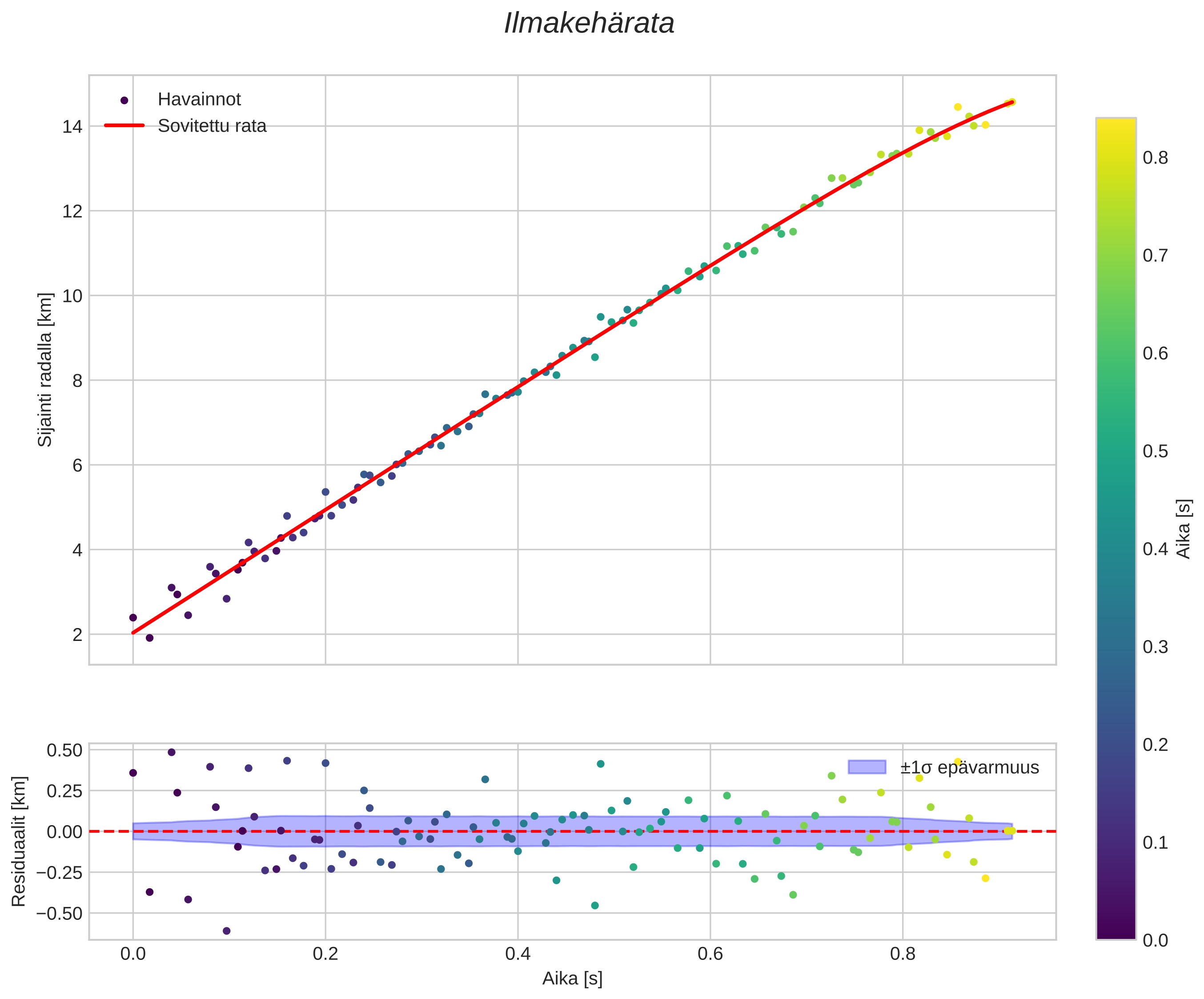 position vs time