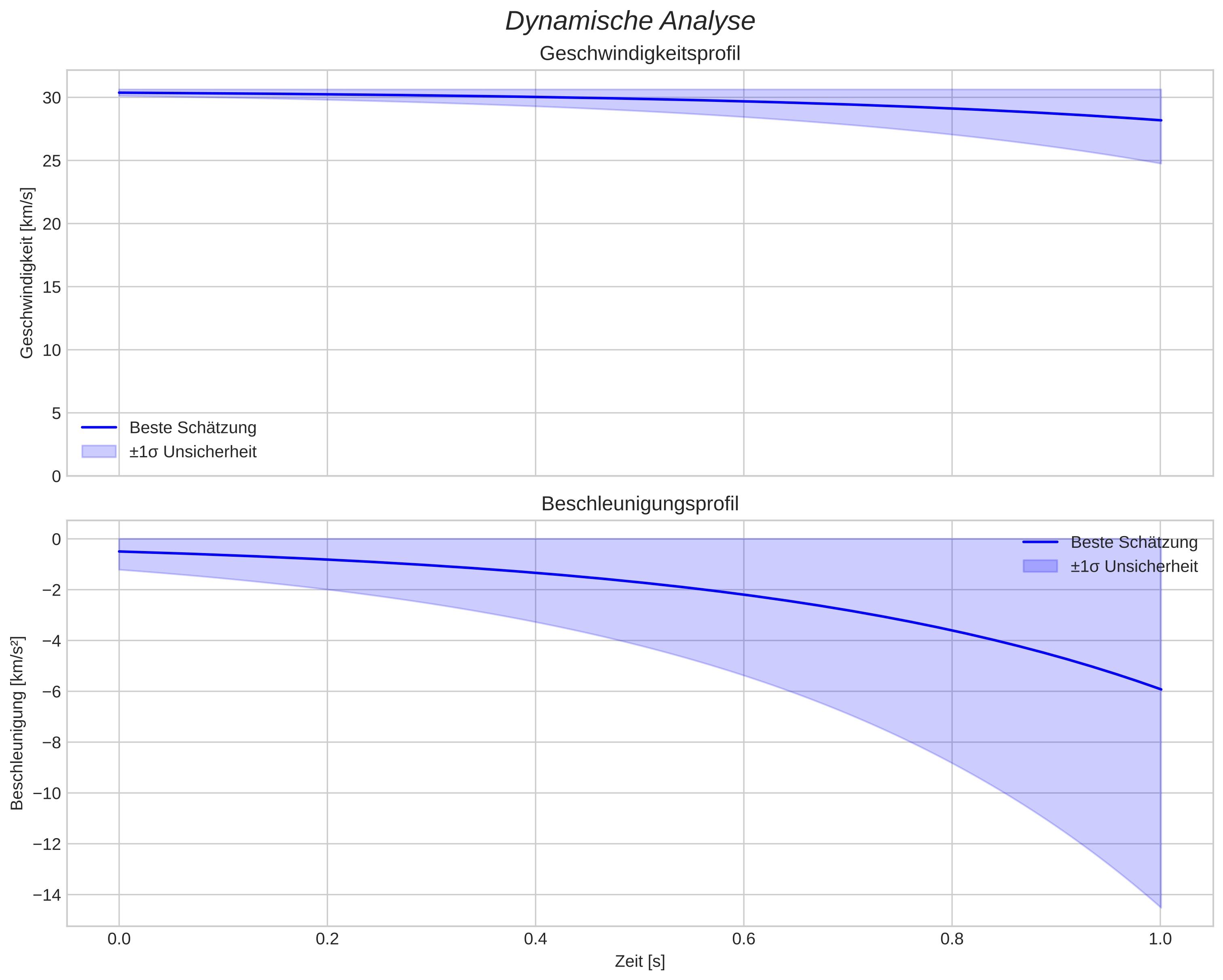 speed and acceleration