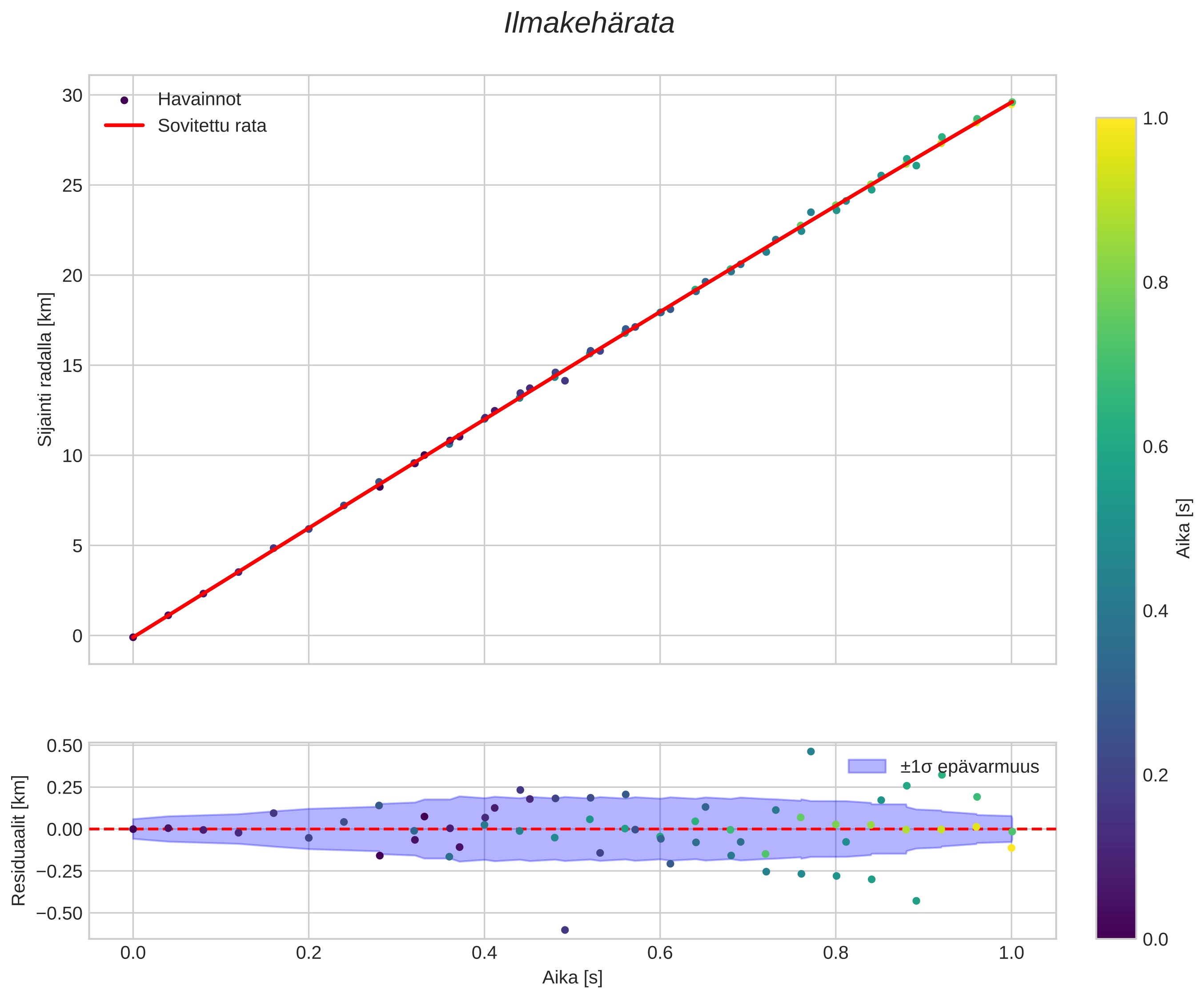 position vs time