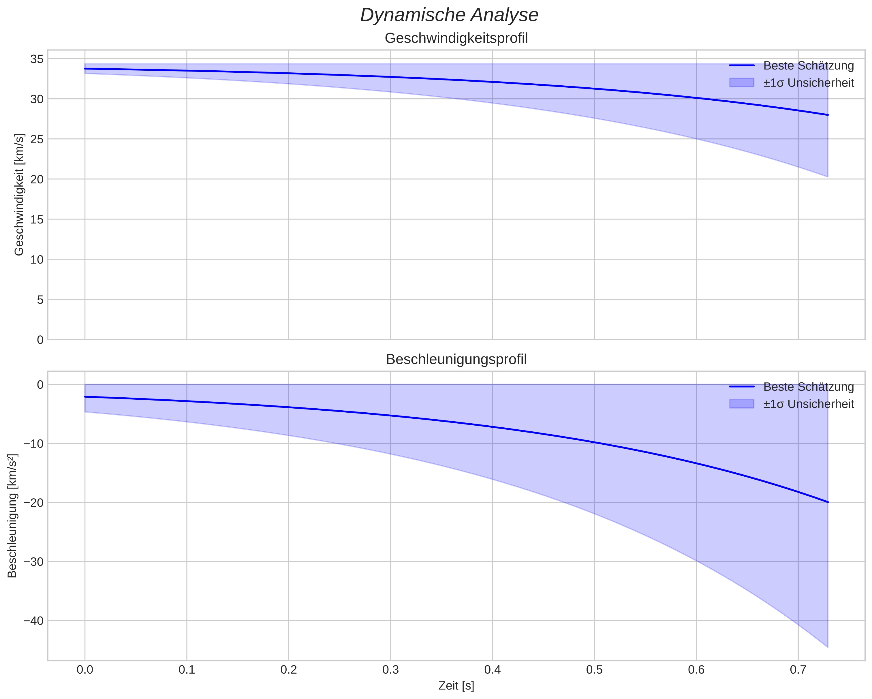 speed and acceleration