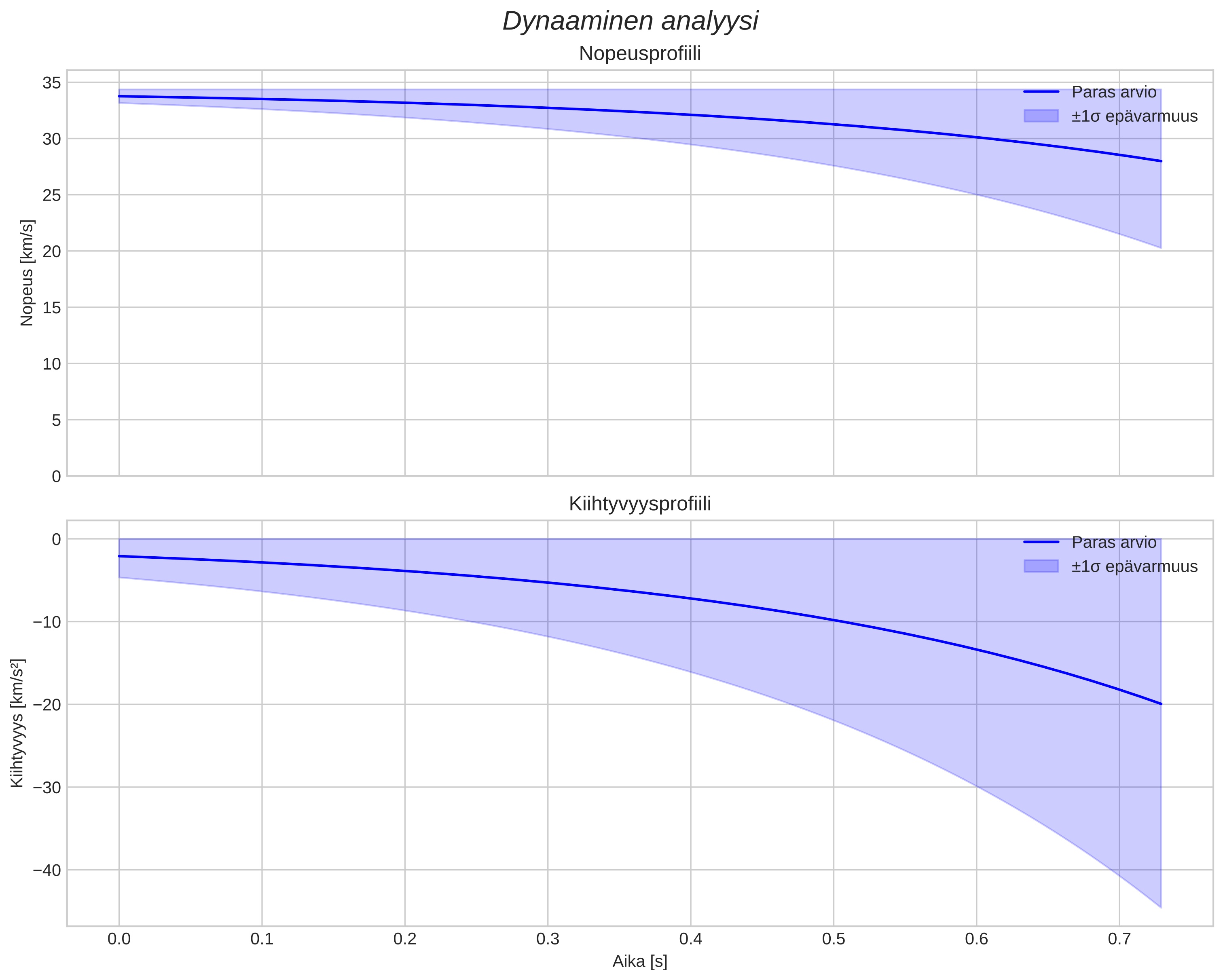 speed and acceleration
