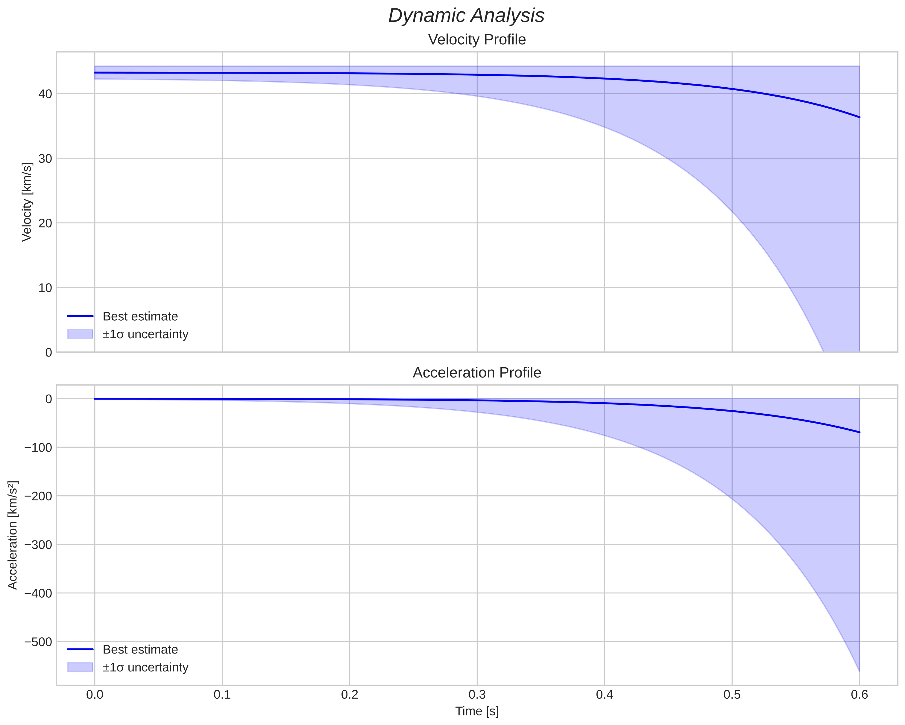 speed and acceleration