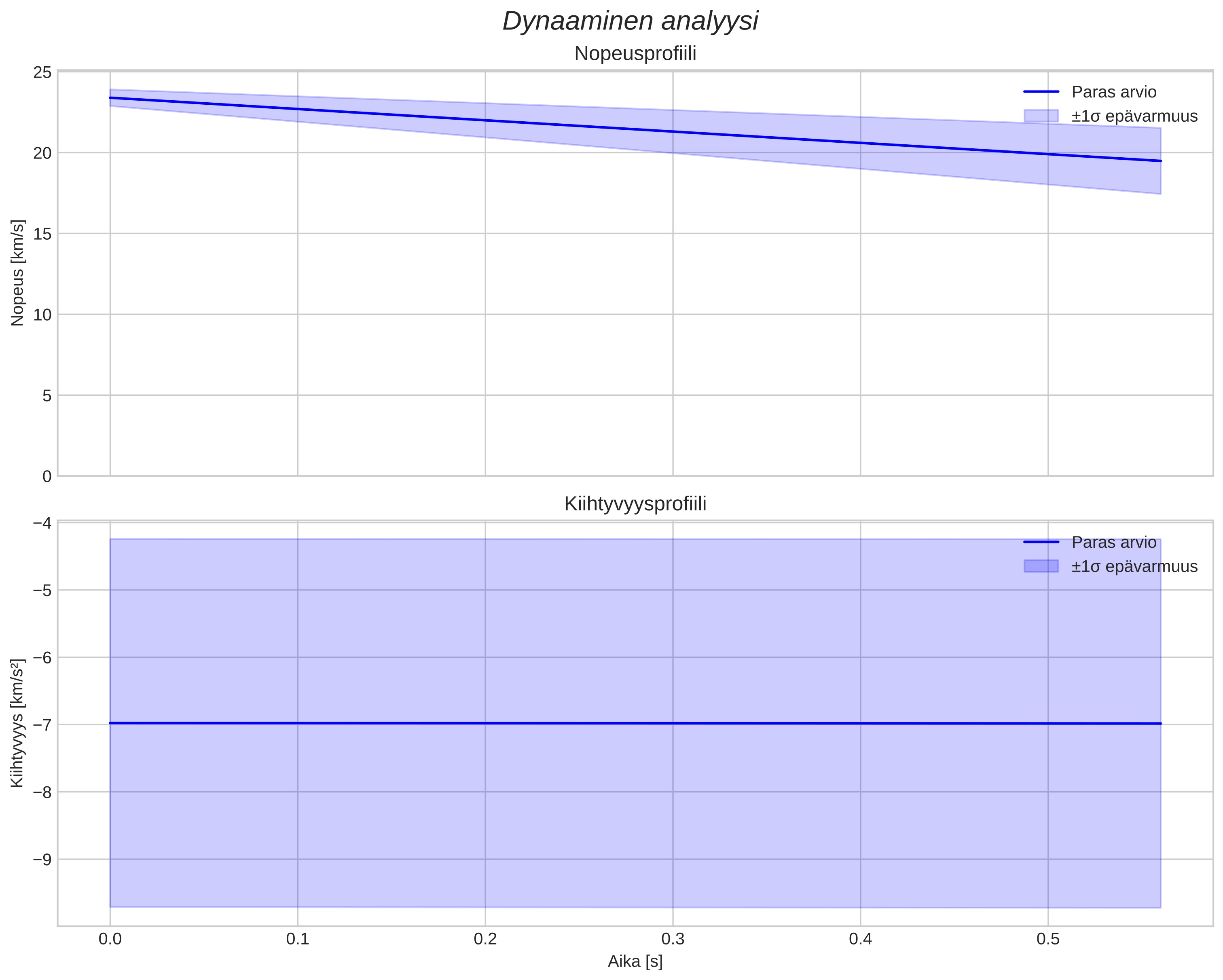 speed and acceleration