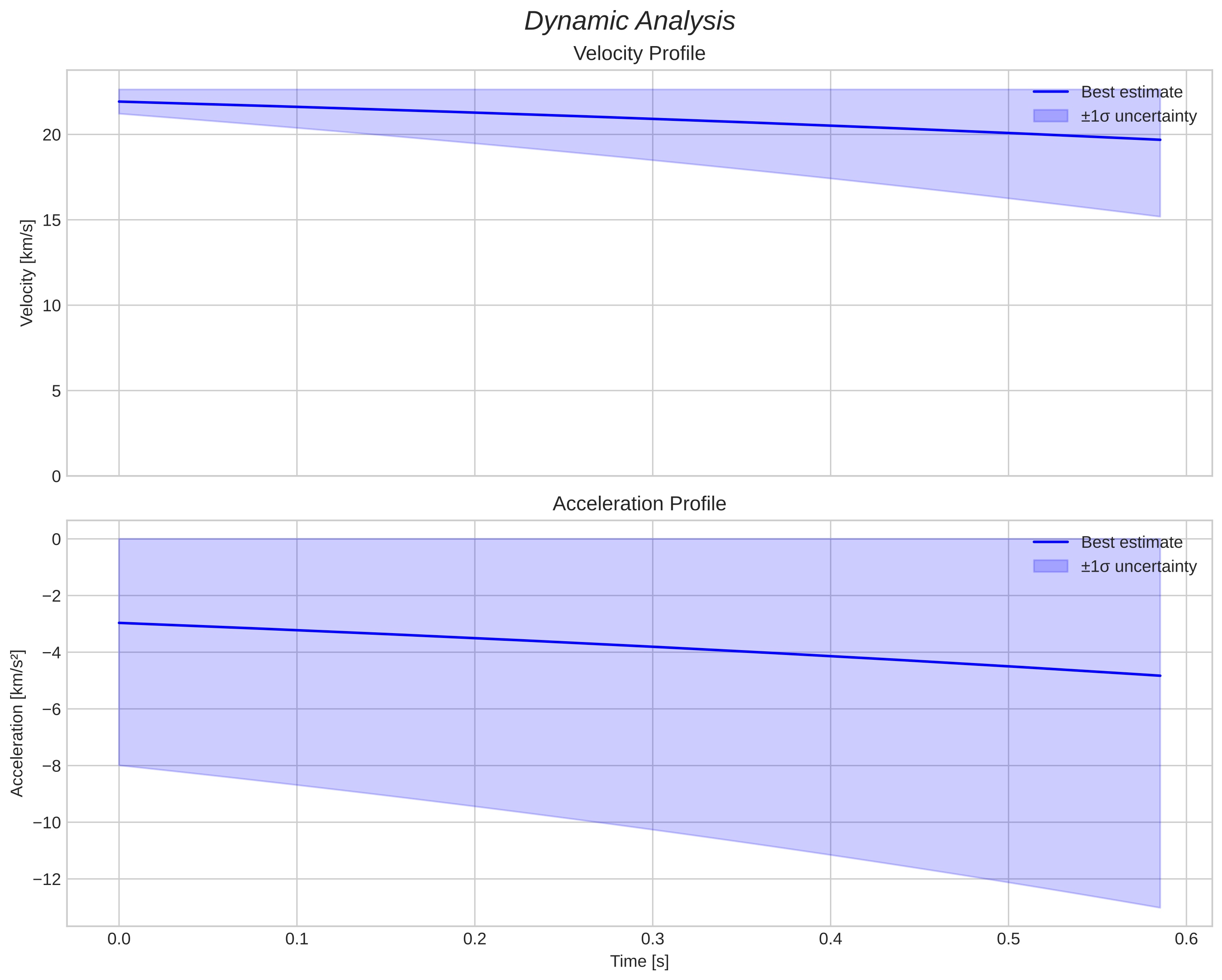 speed and acceleration