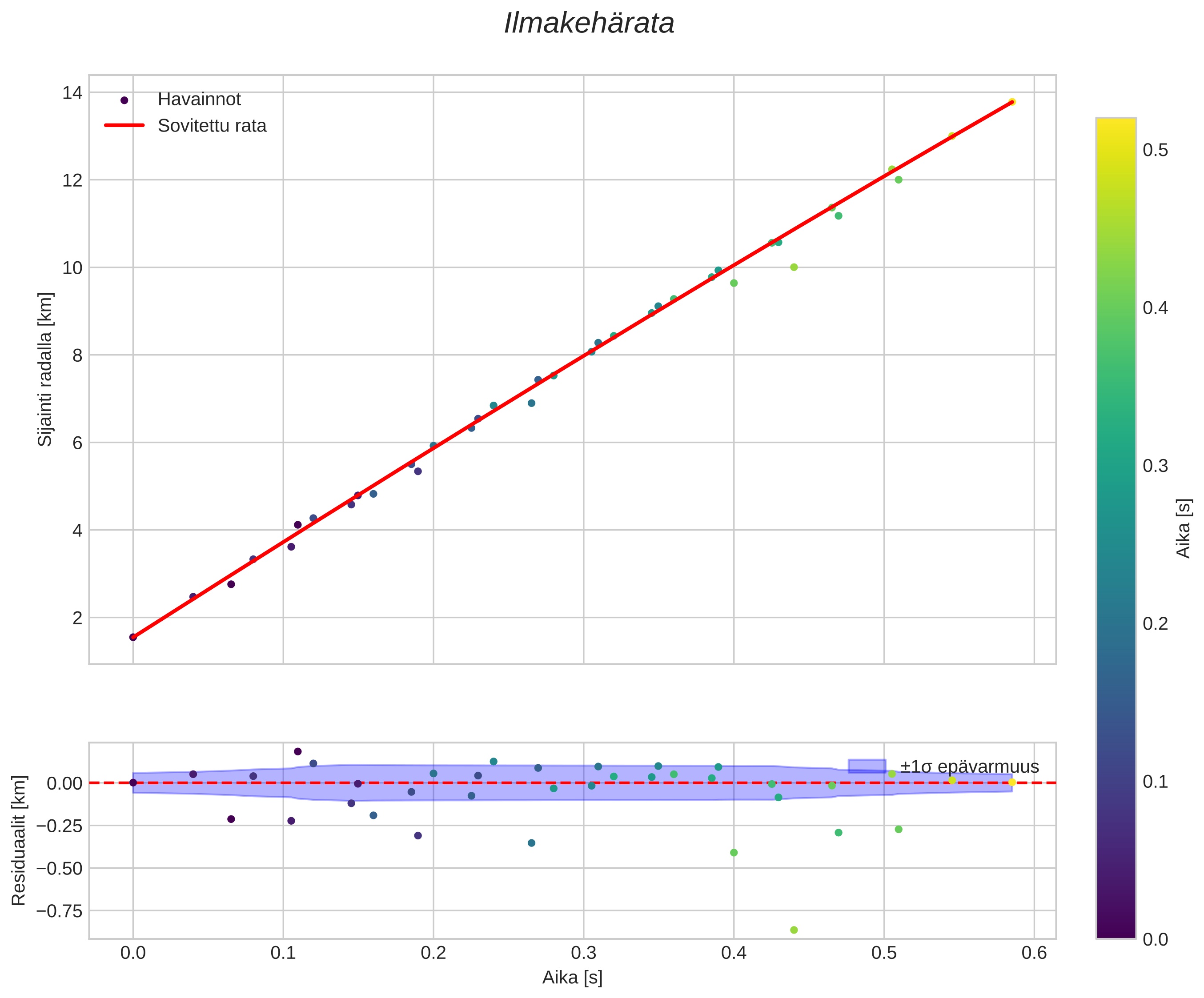 position vs time