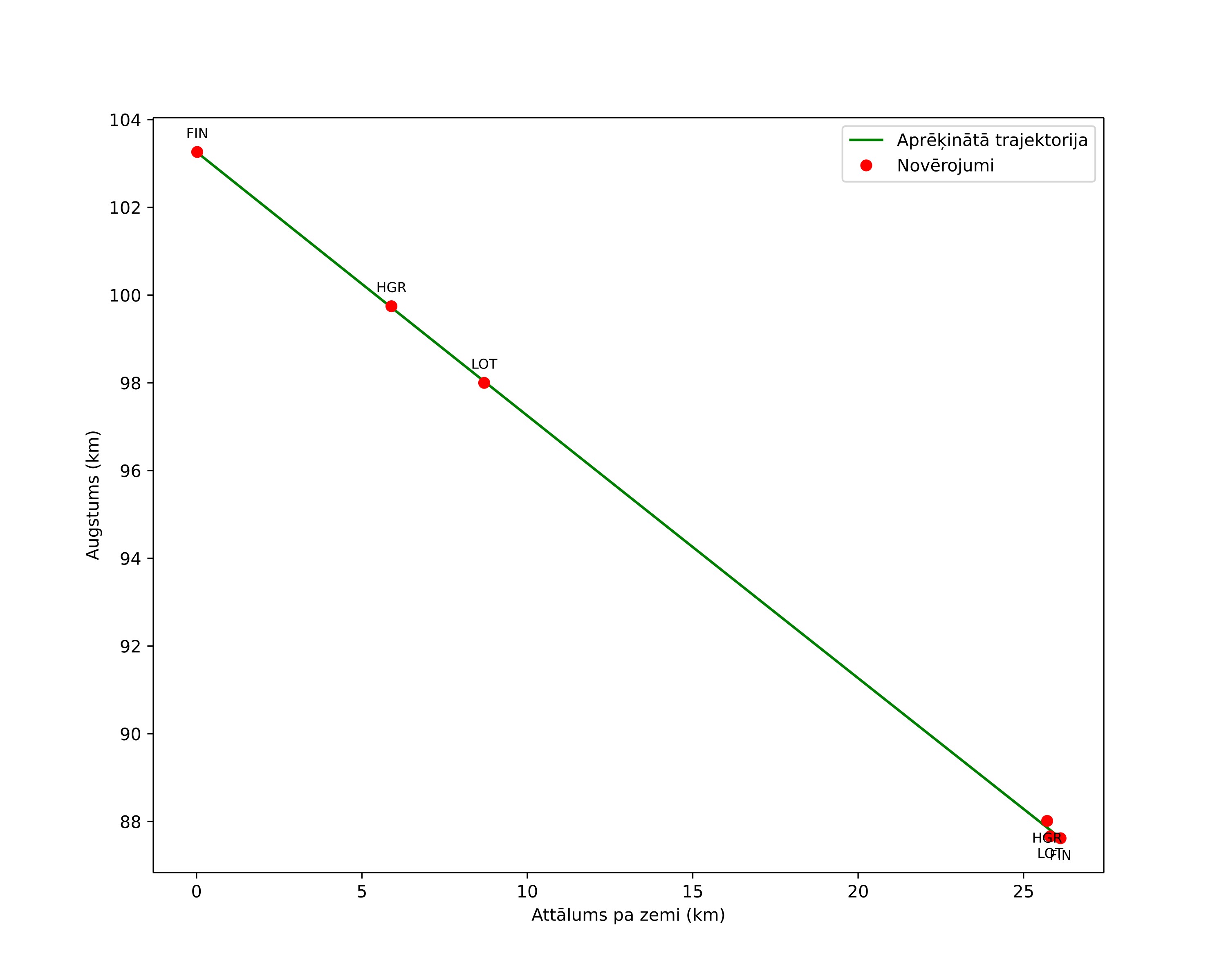 height profile