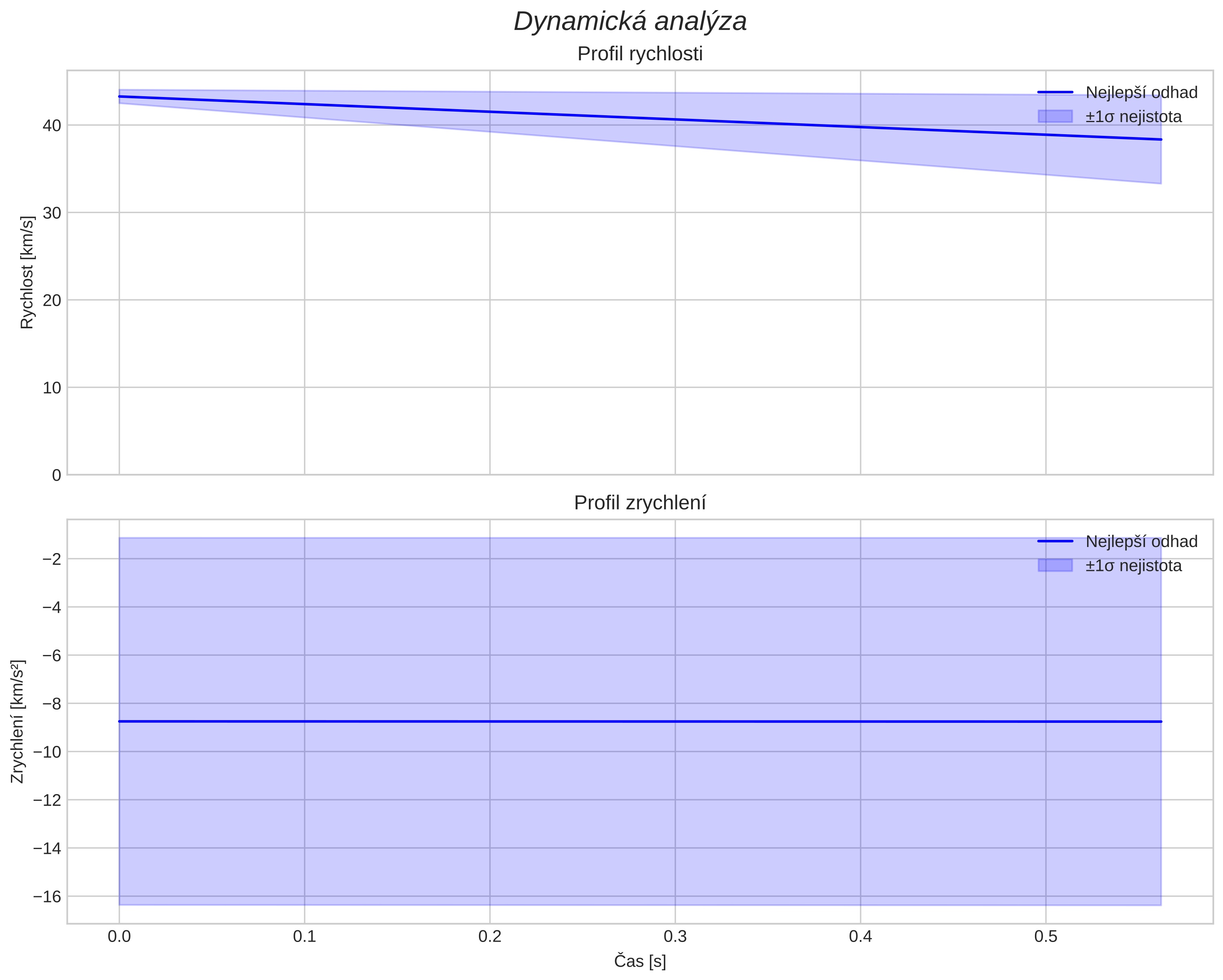 speed and acceleration