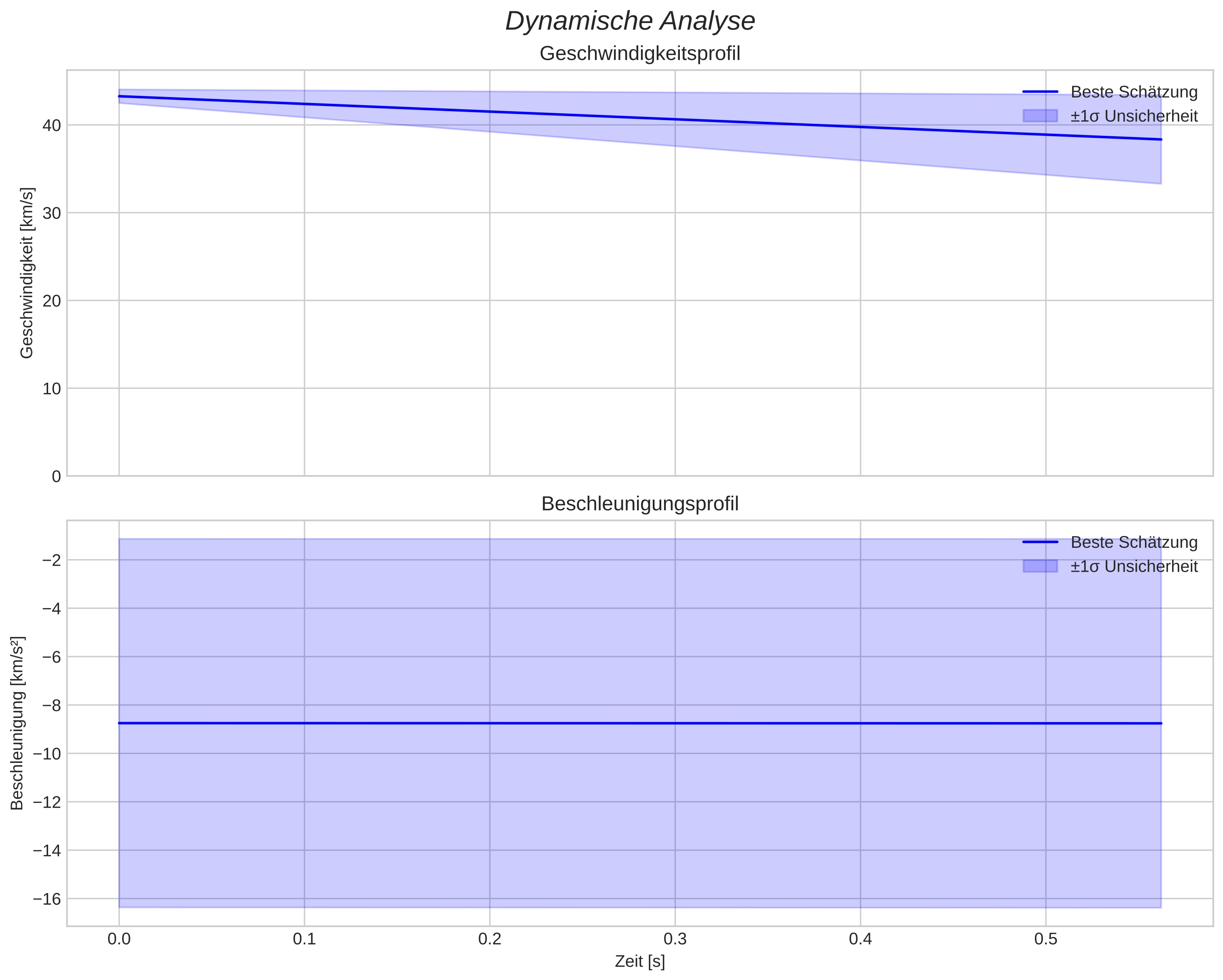 speed and acceleration