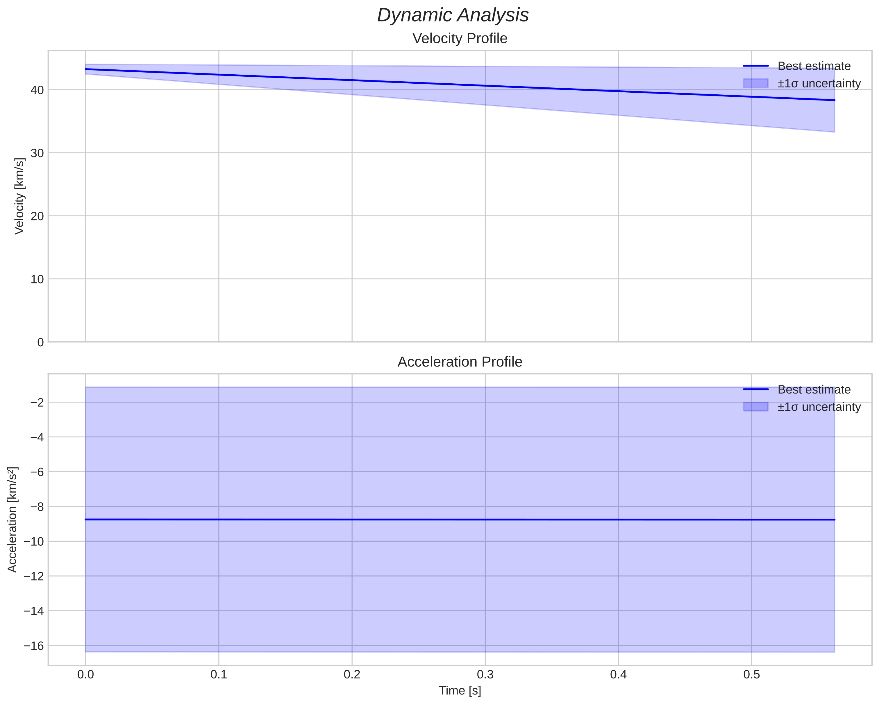 speed and acceleration