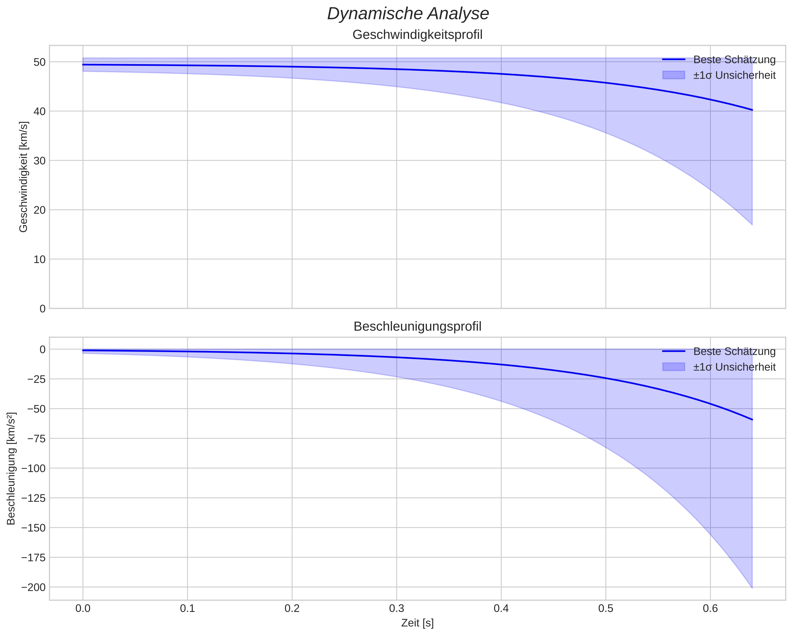 speed and acceleration