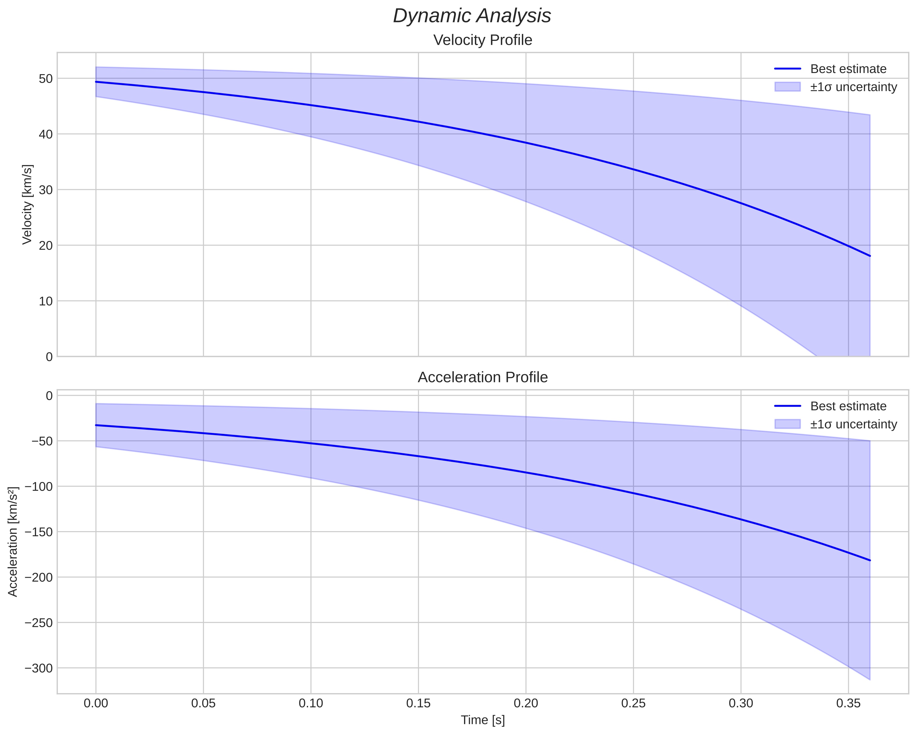 speed and acceleration
