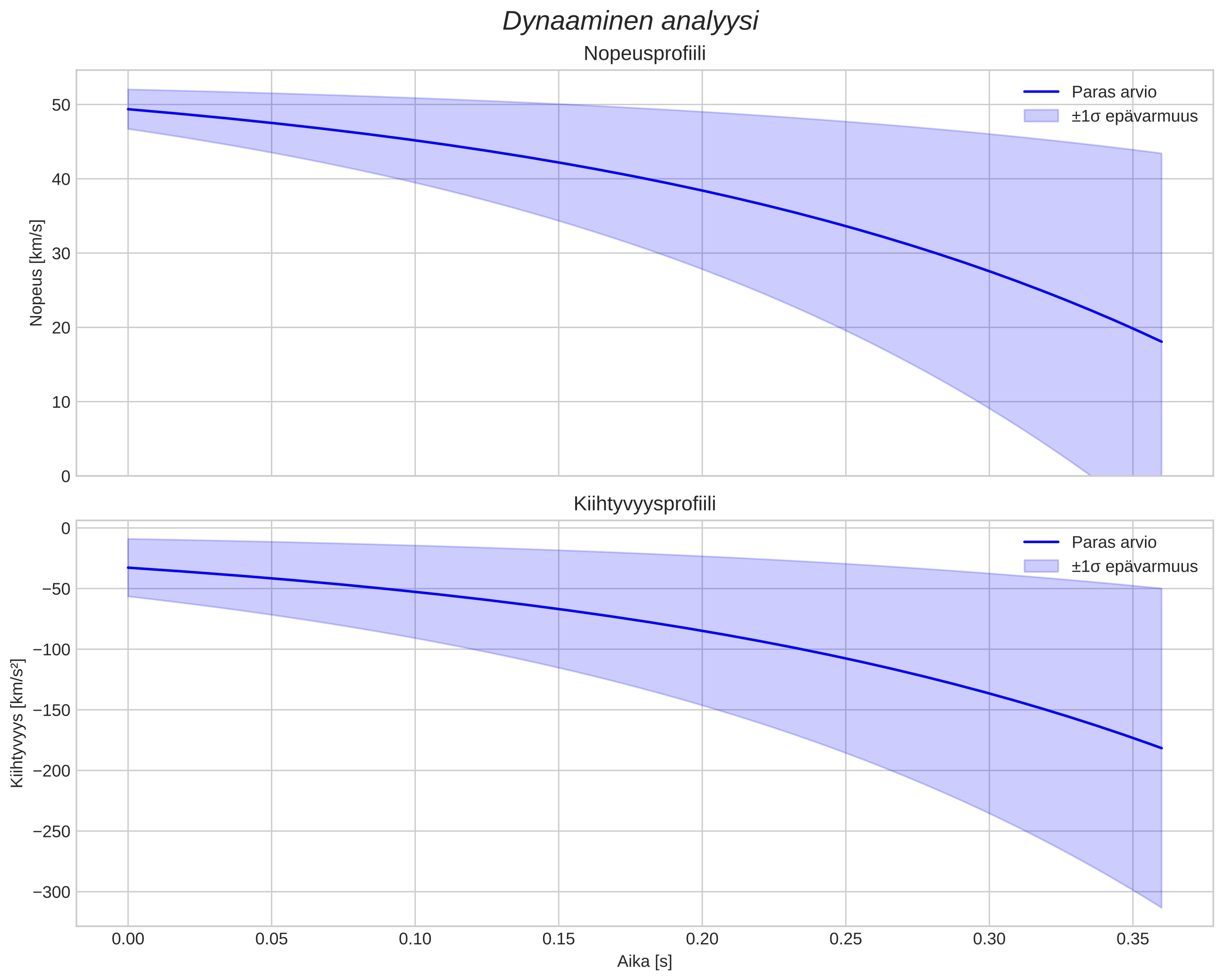 speed and acceleration