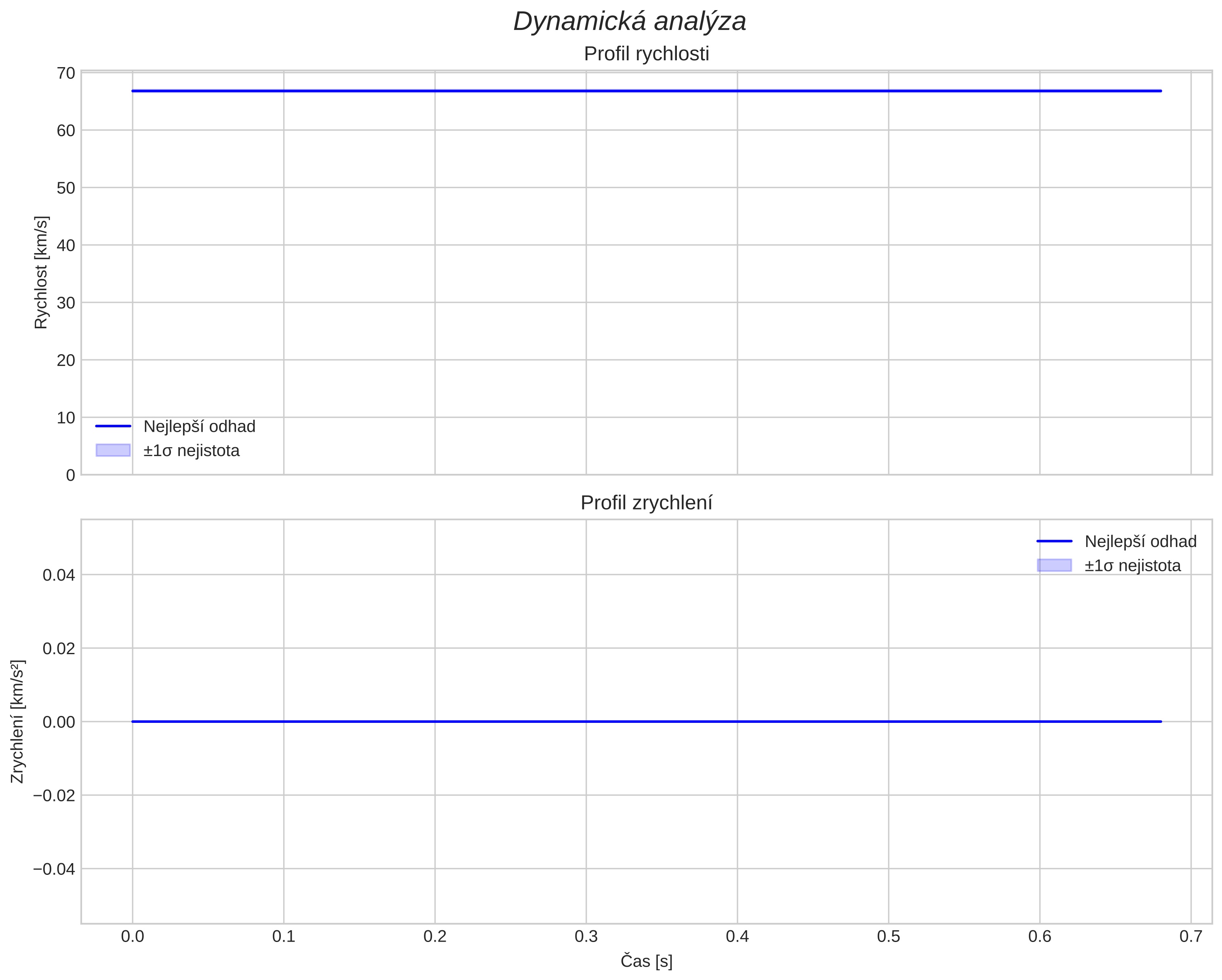 speed and acceleration