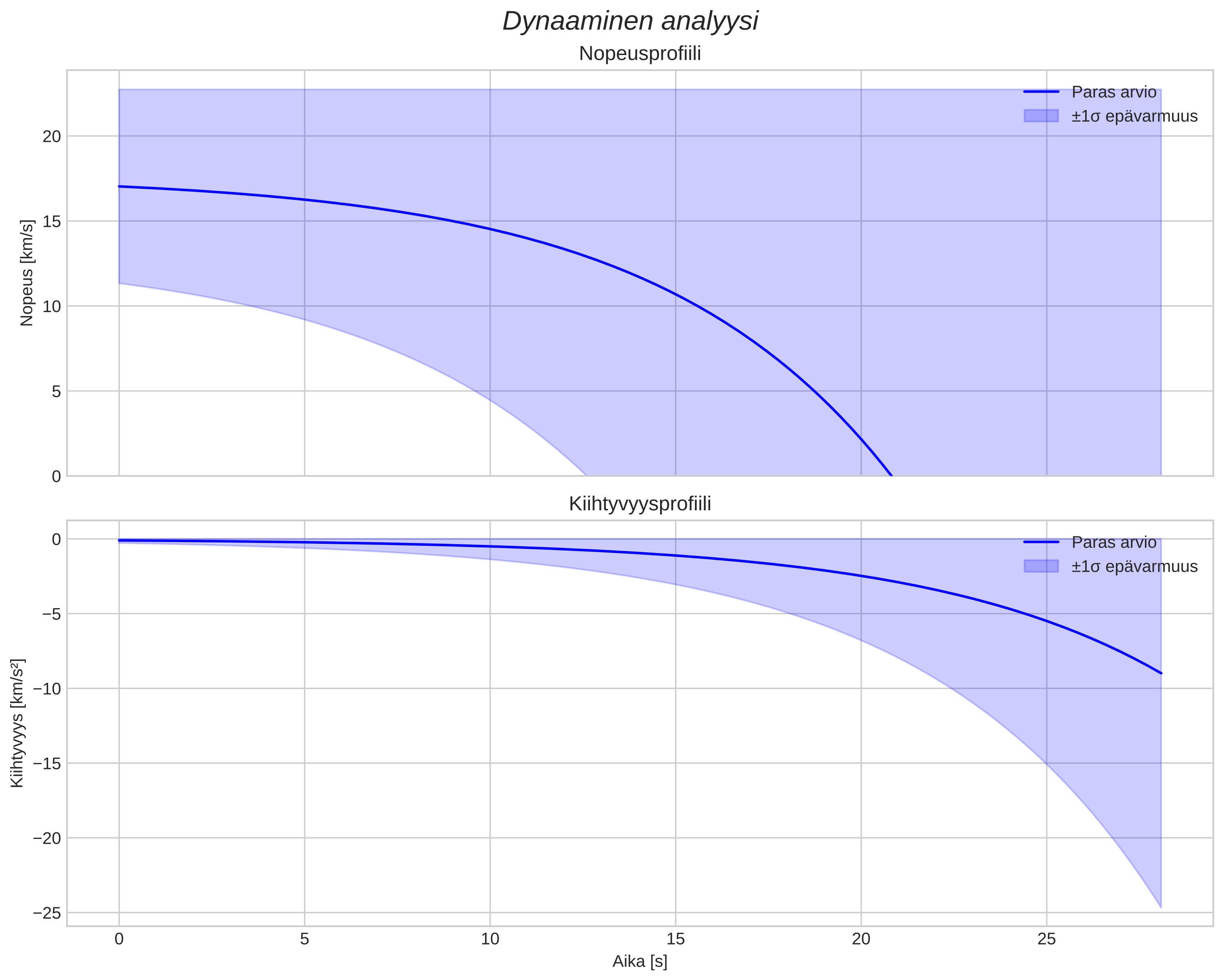 speed and acceleration
