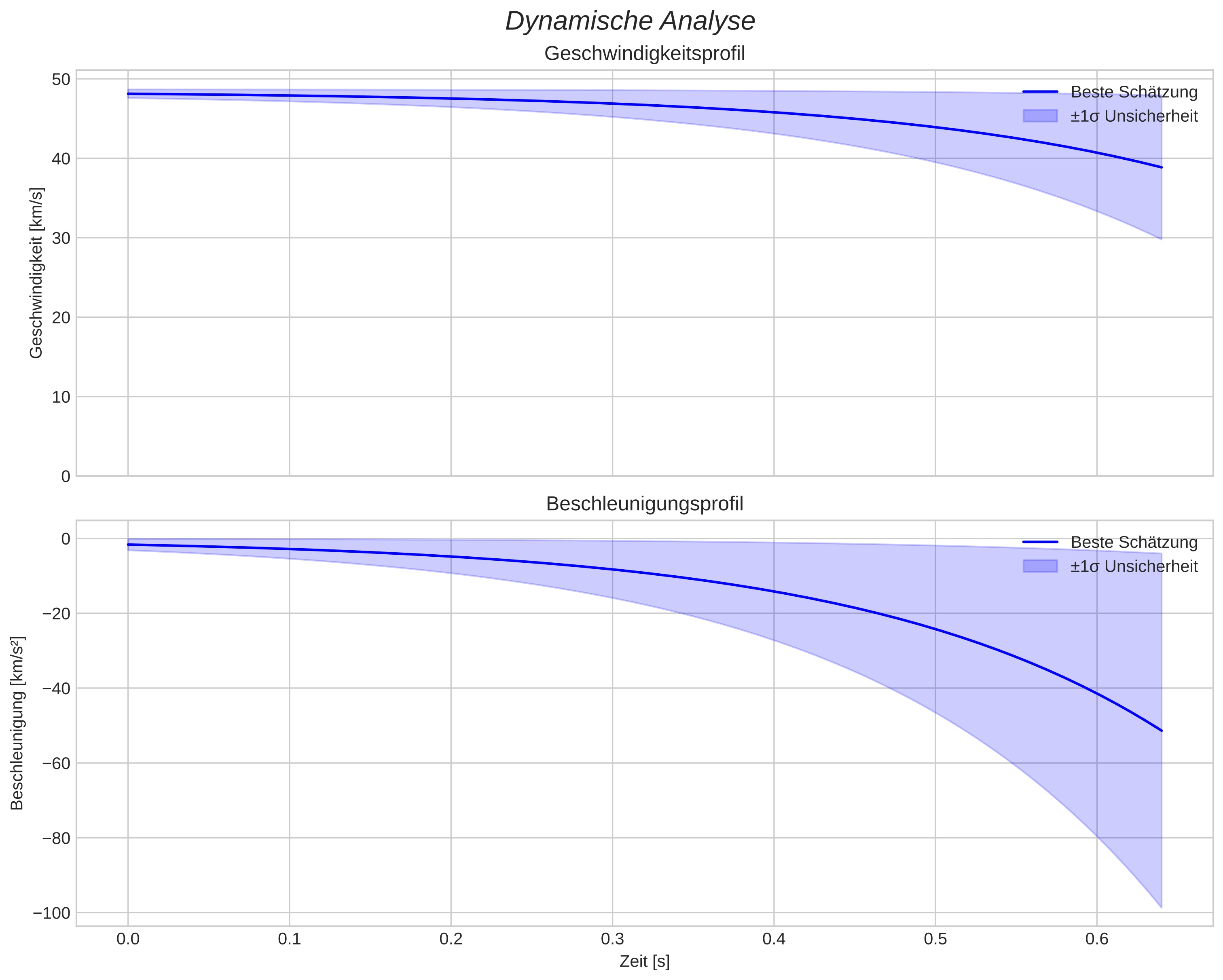 speed and acceleration
