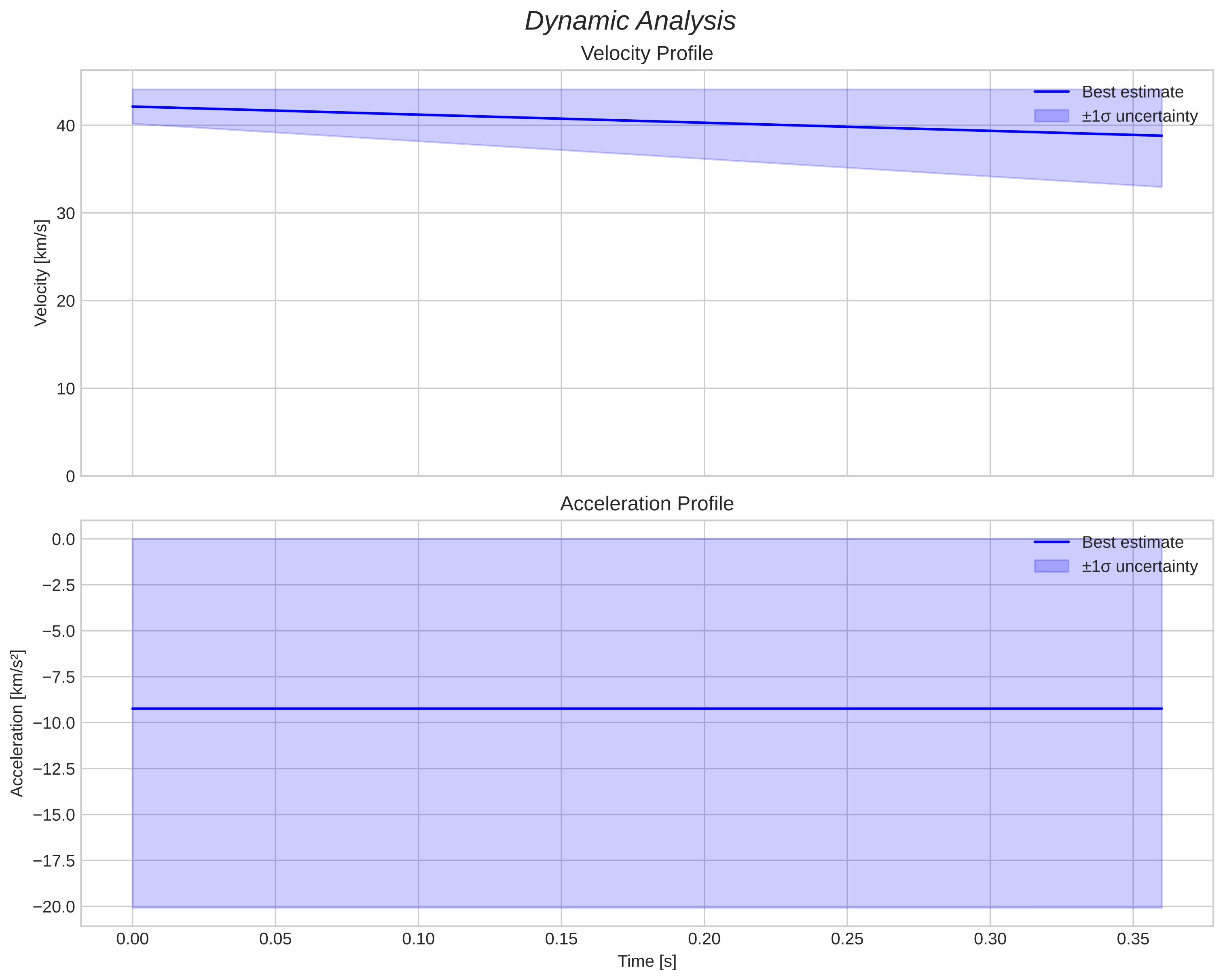 speed and acceleration