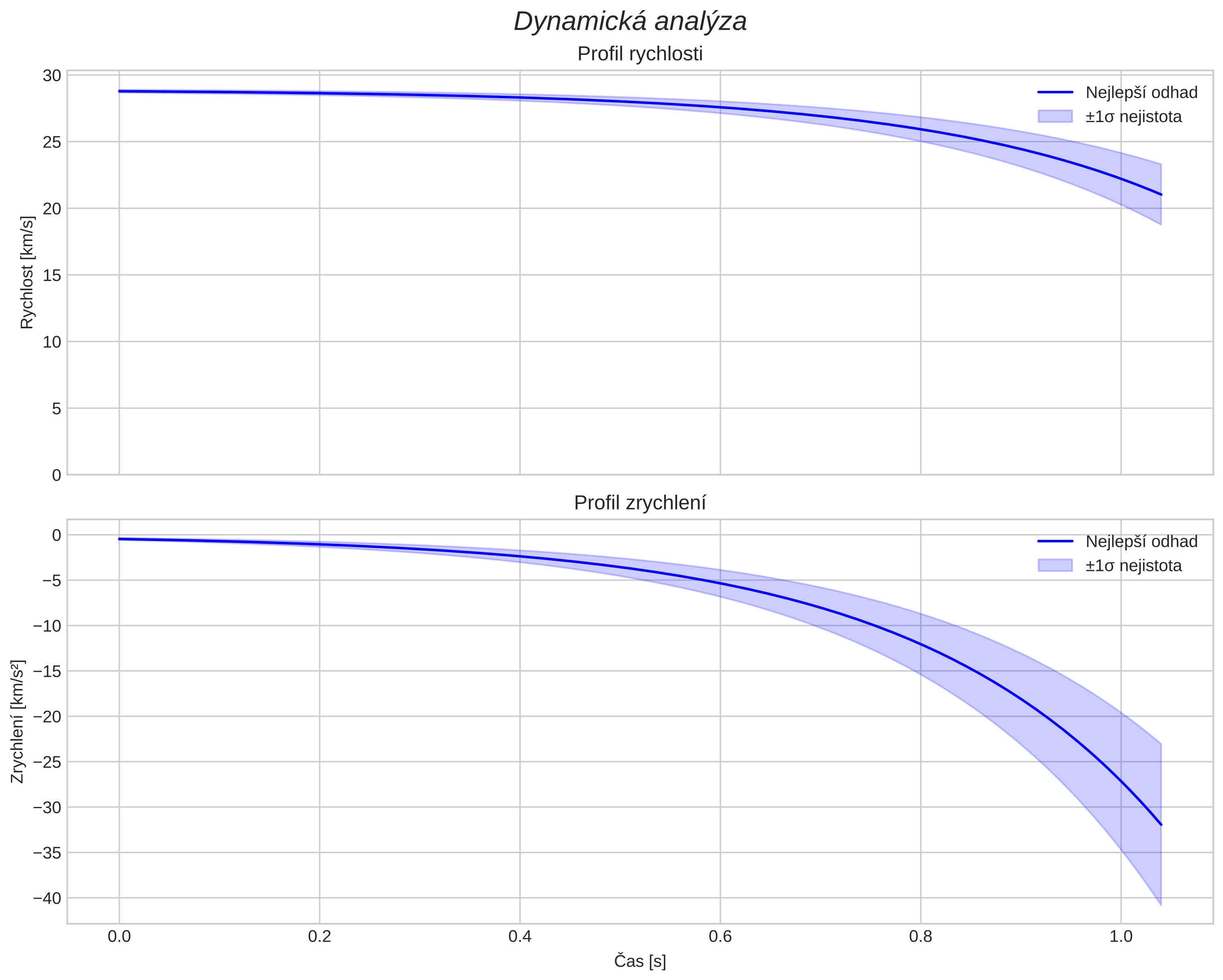 speed and acceleration