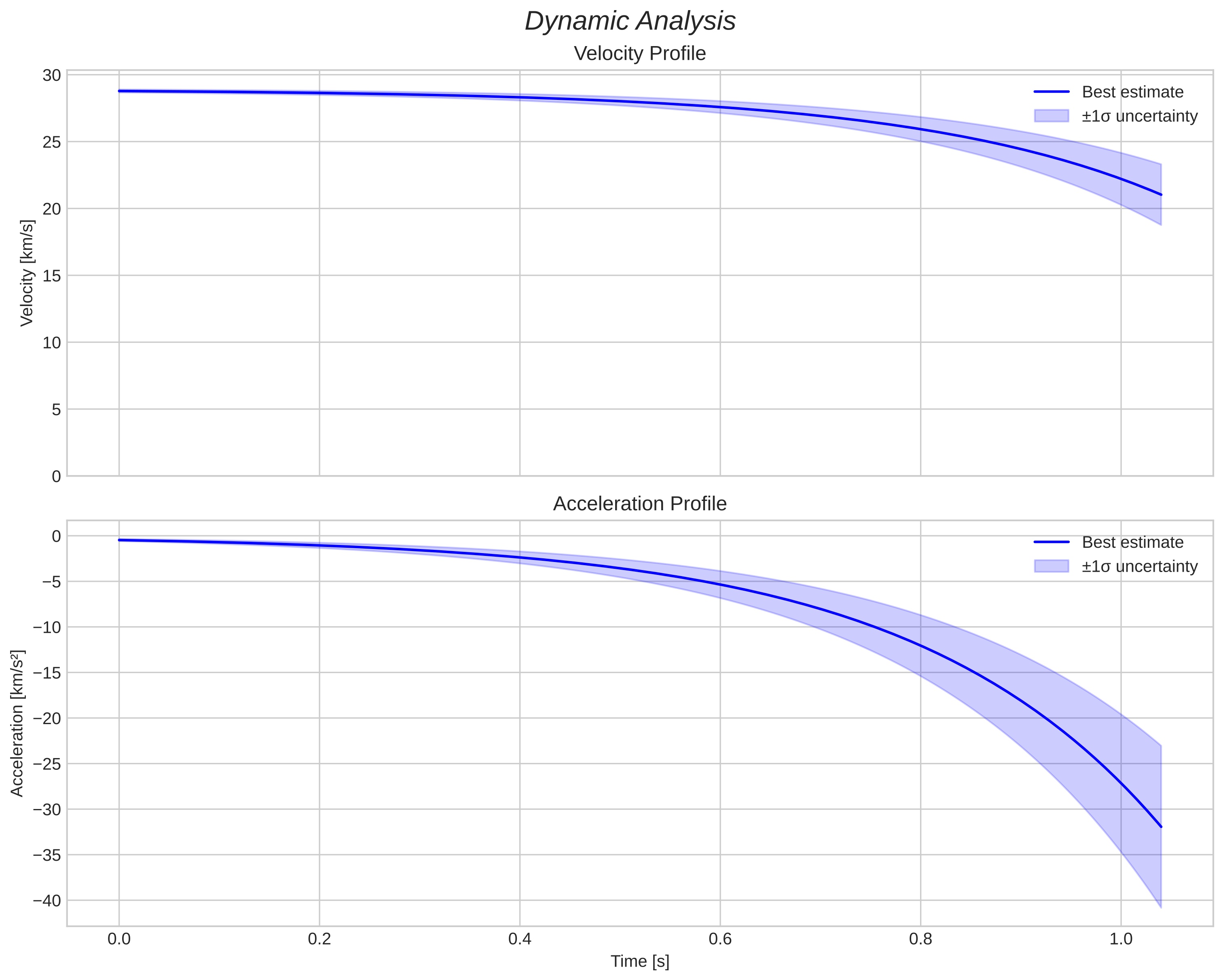 speed and acceleration