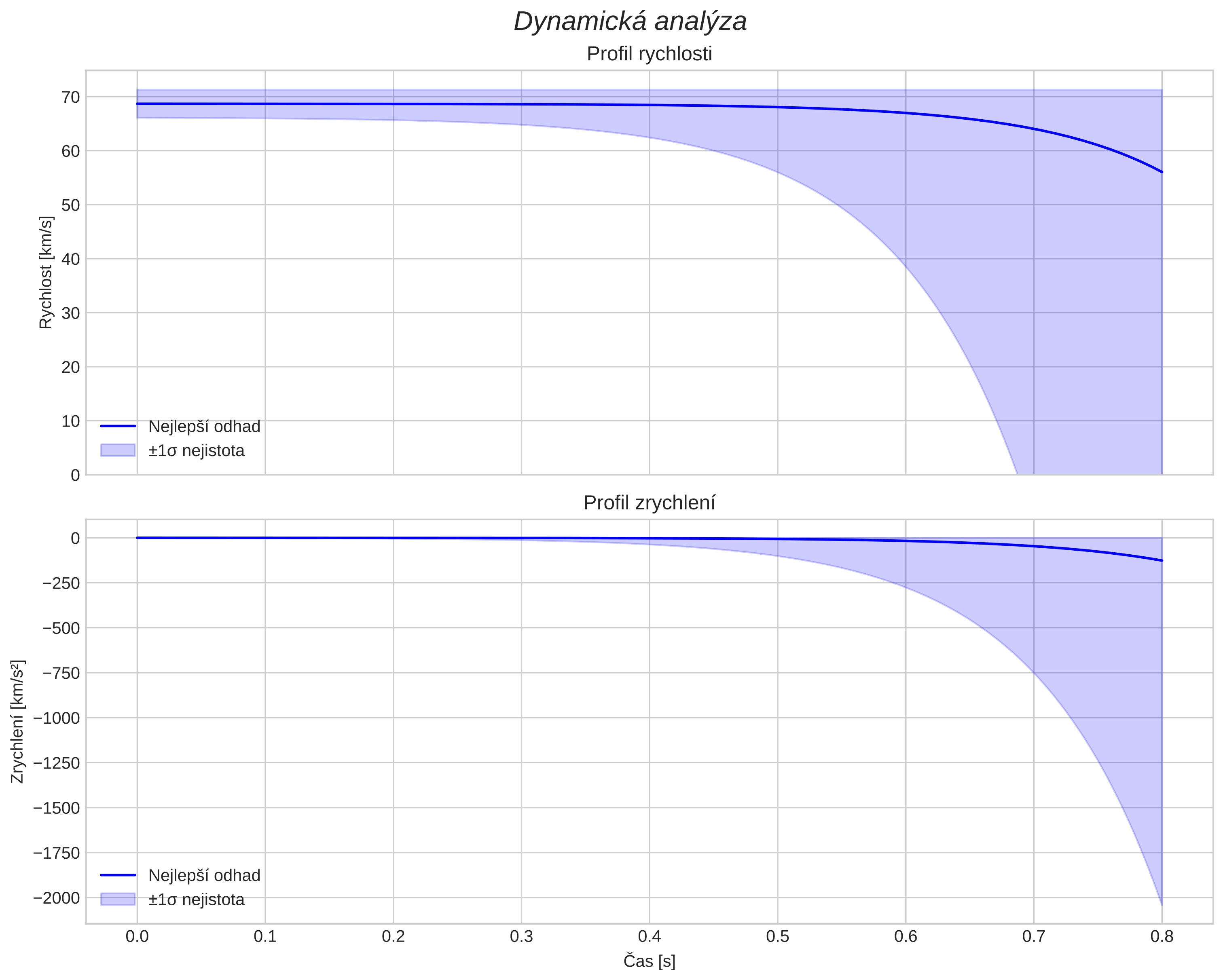 speed and acceleration