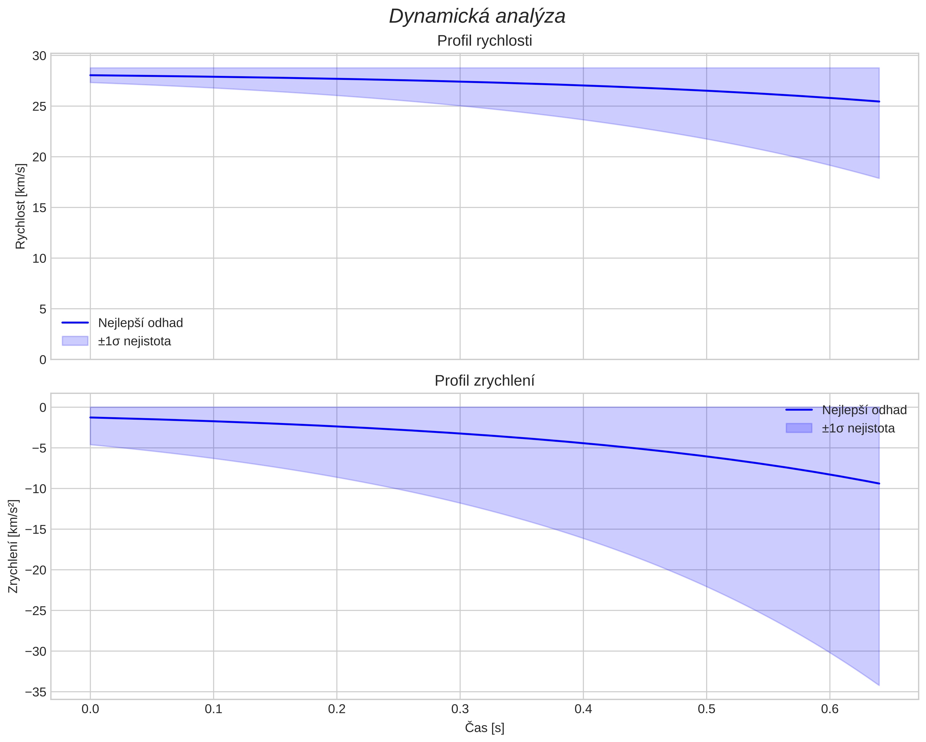 speed and acceleration