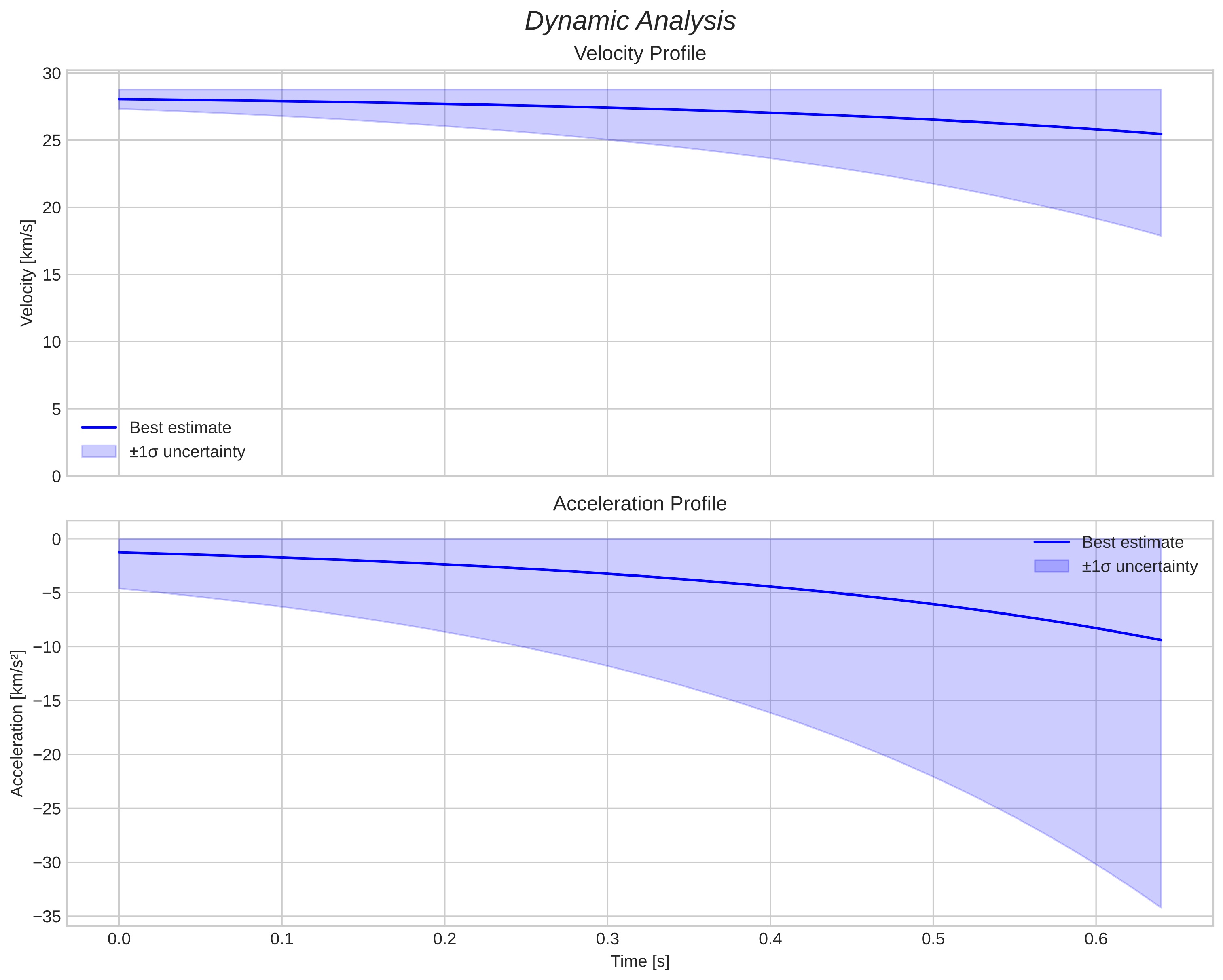 speed and acceleration