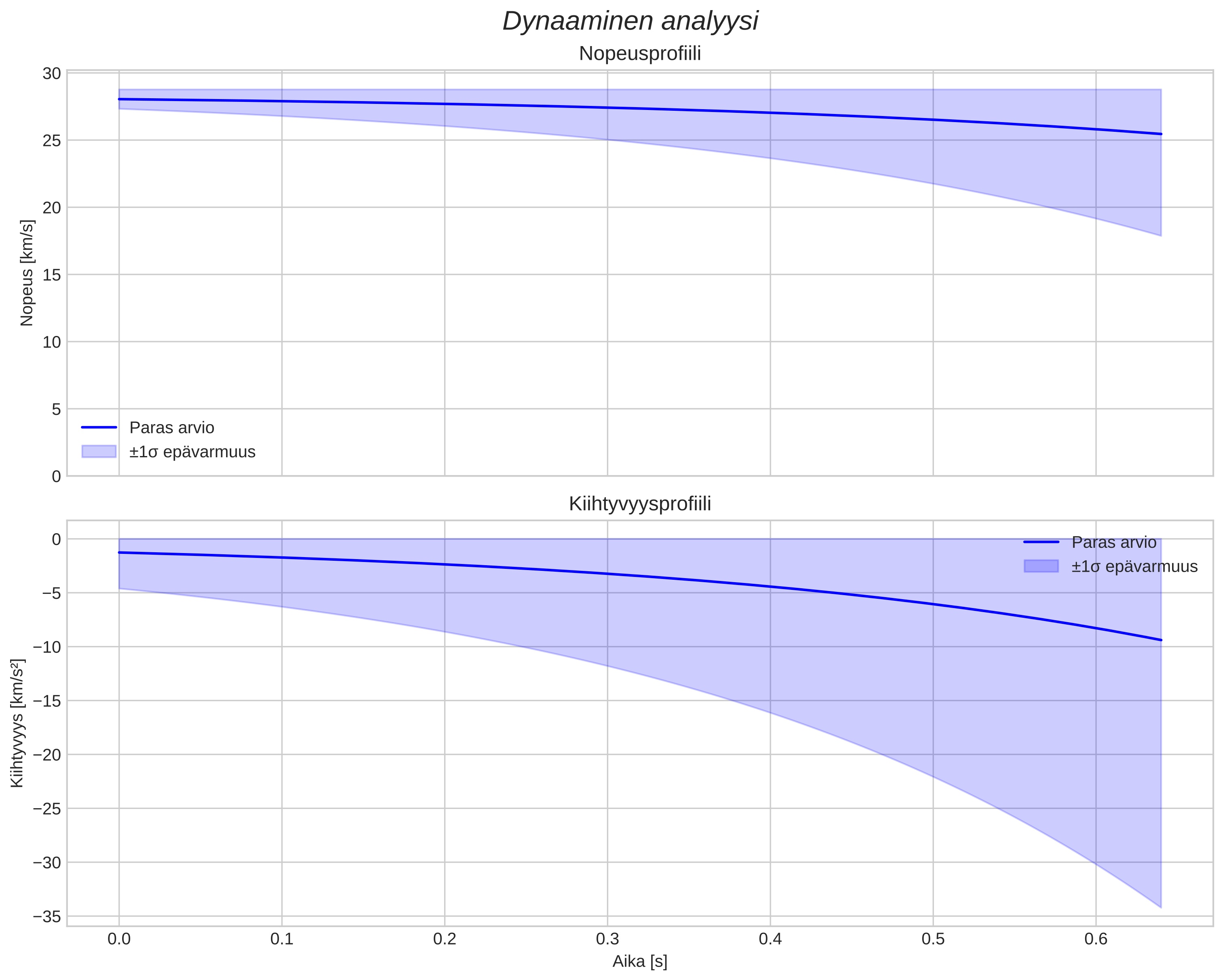 speed and acceleration