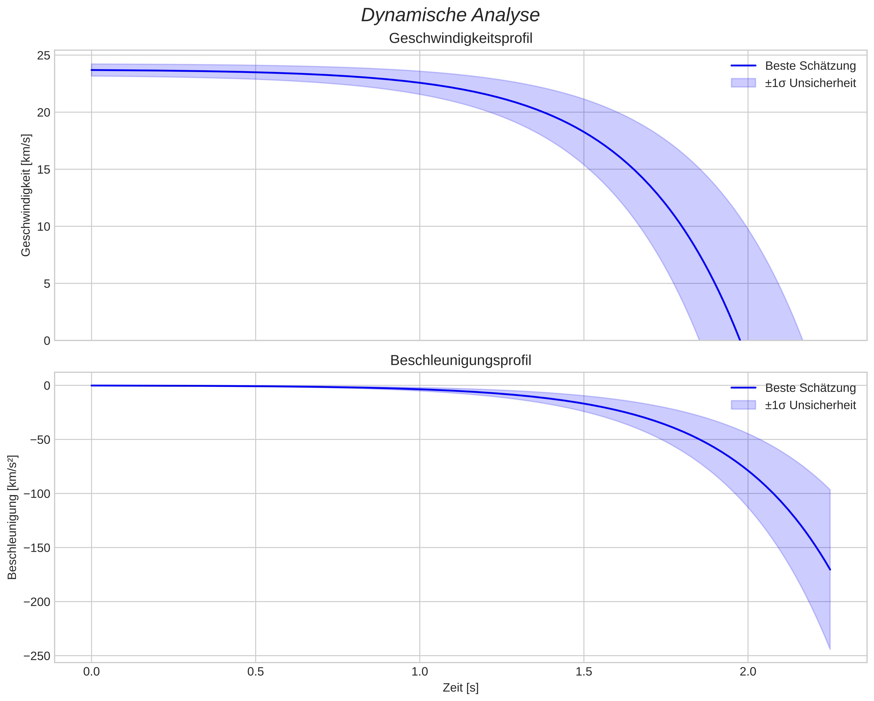 speed and acceleration