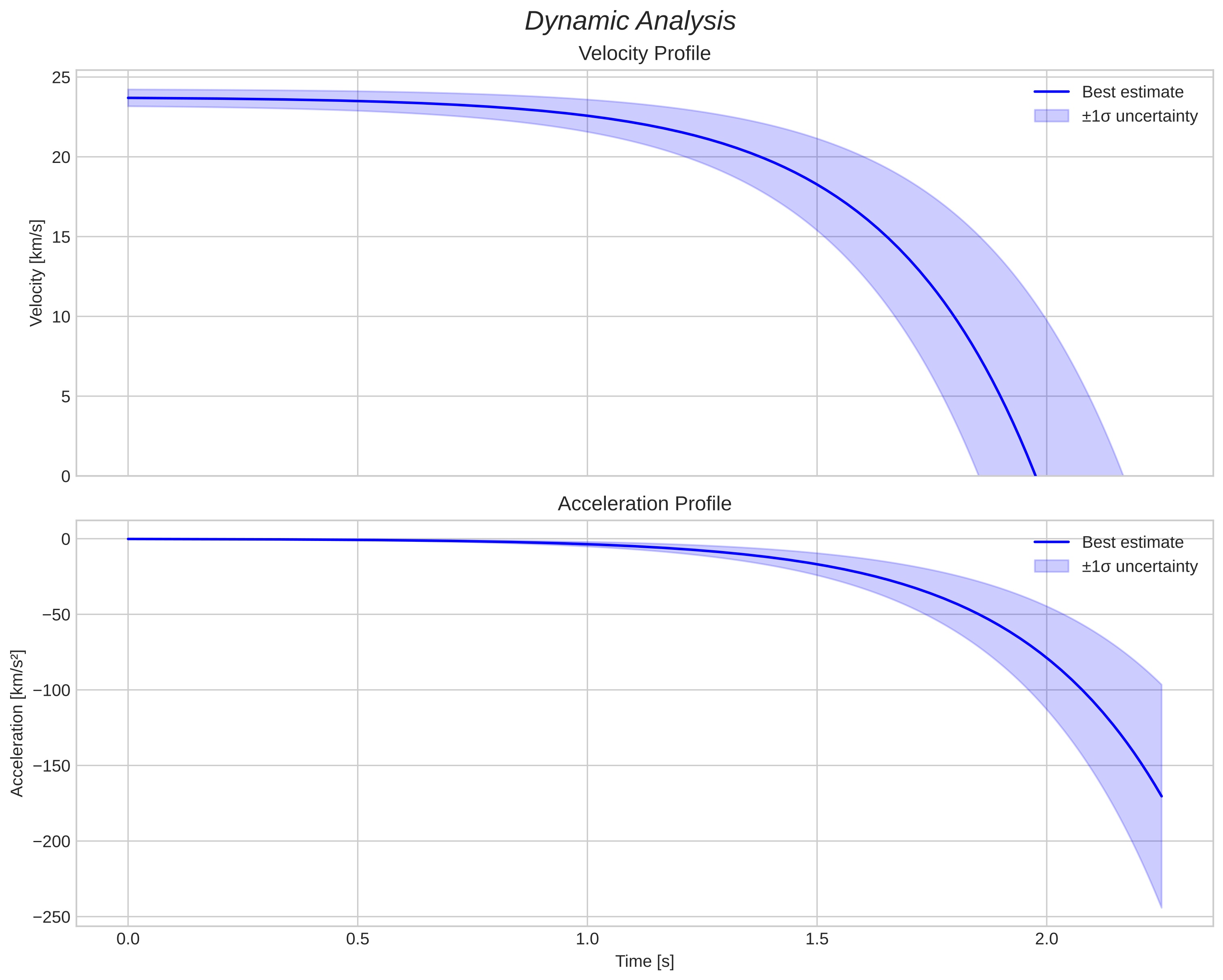speed and acceleration