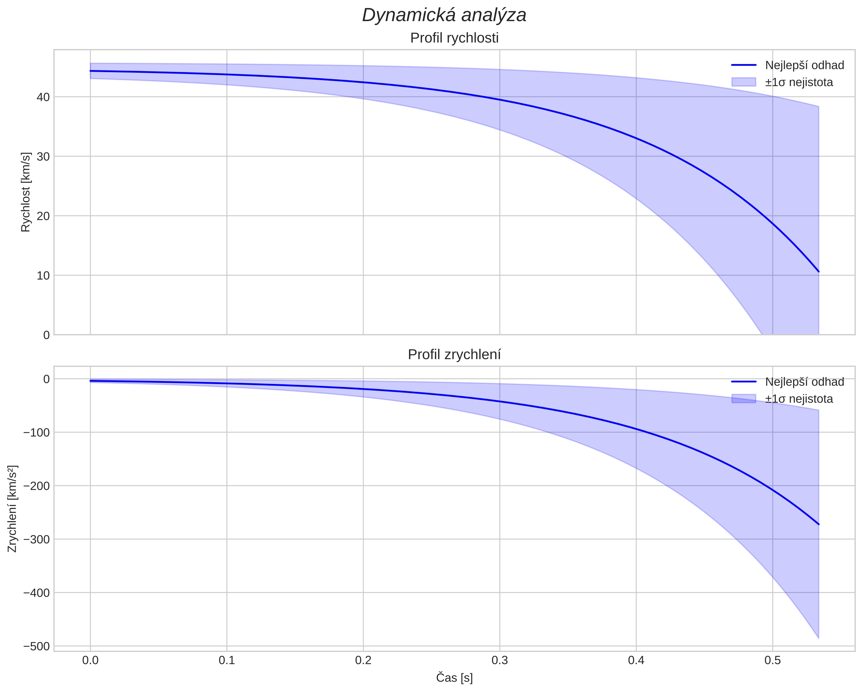 speed and acceleration