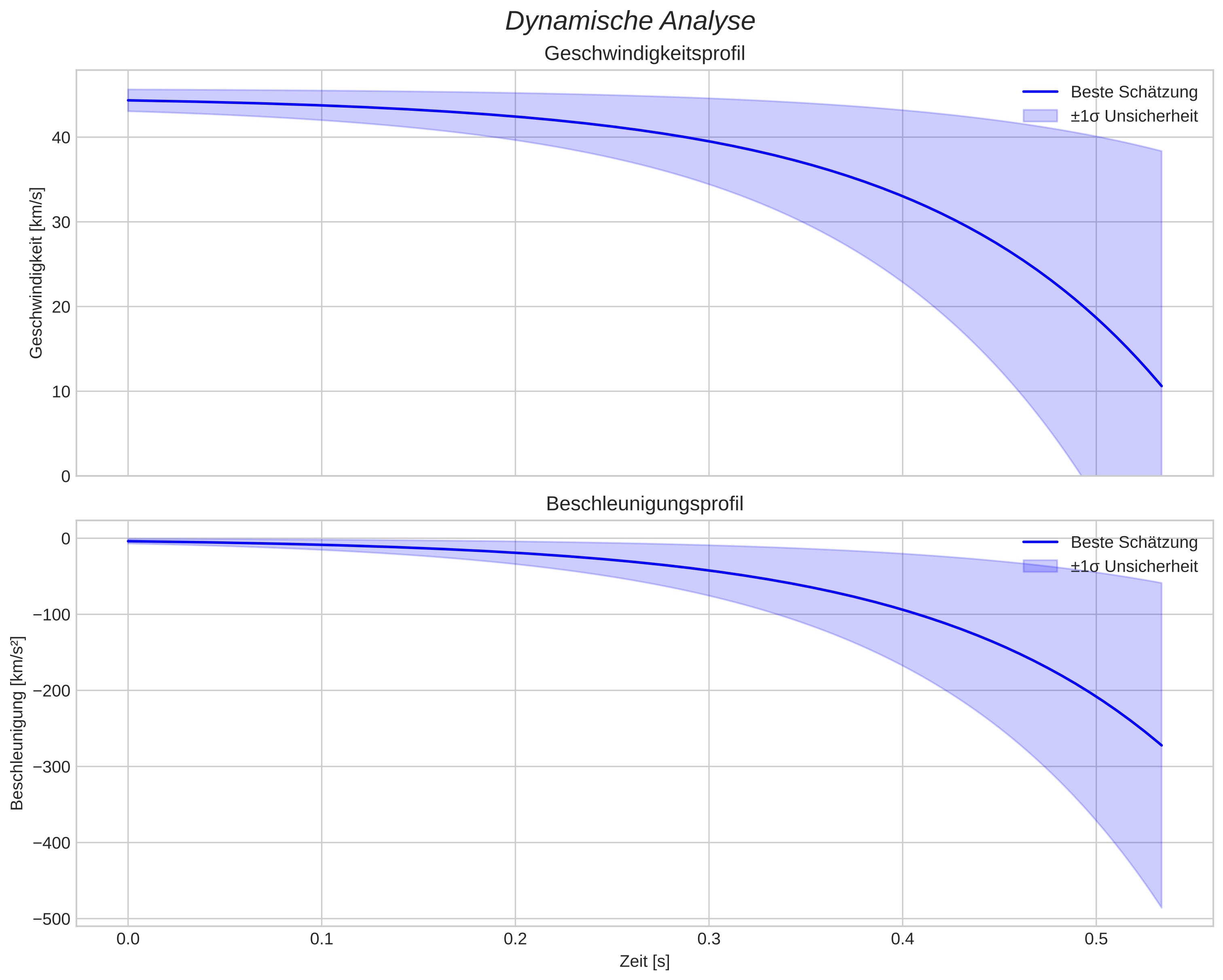 speed and acceleration