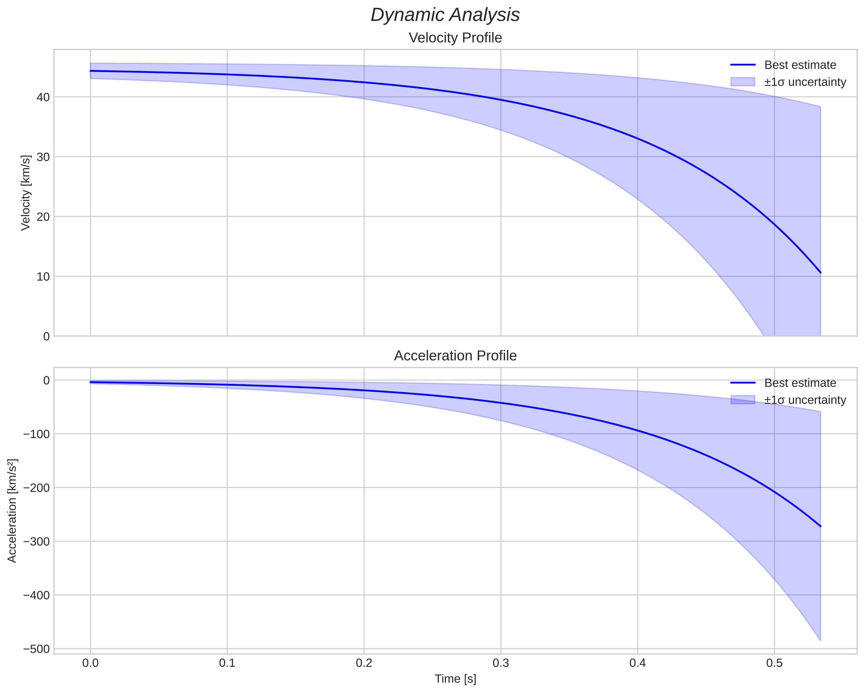 speed and acceleration