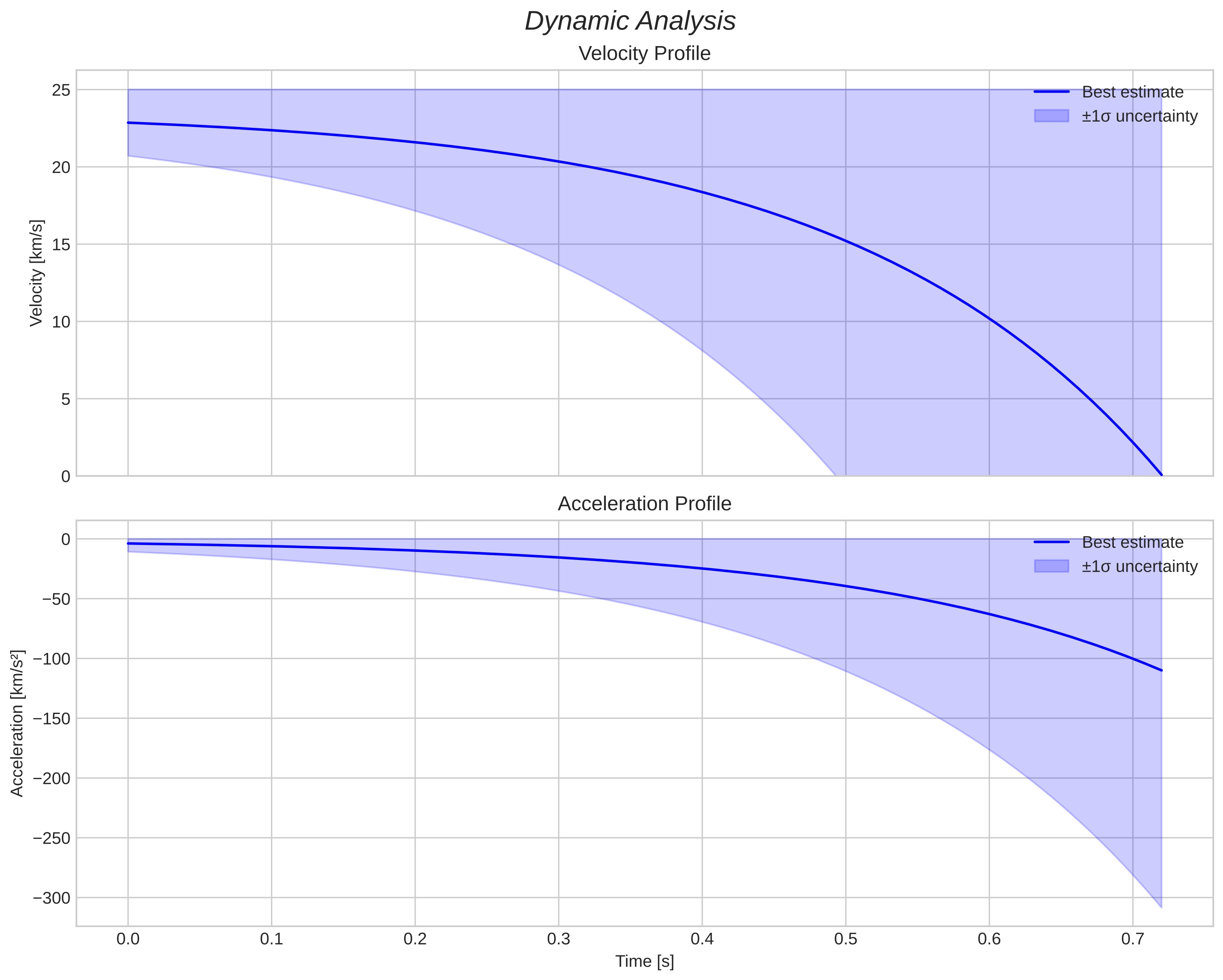 speed and acceleration
